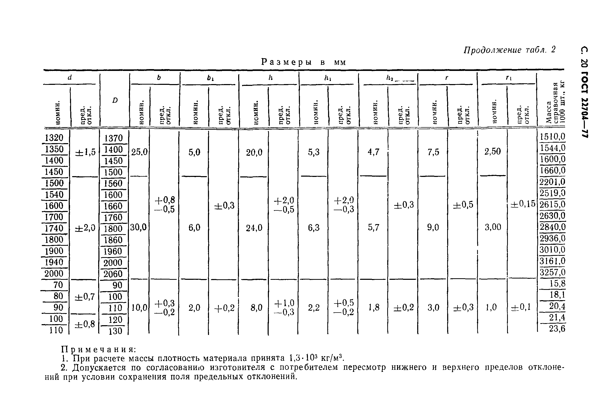 ГОСТ 22704-77