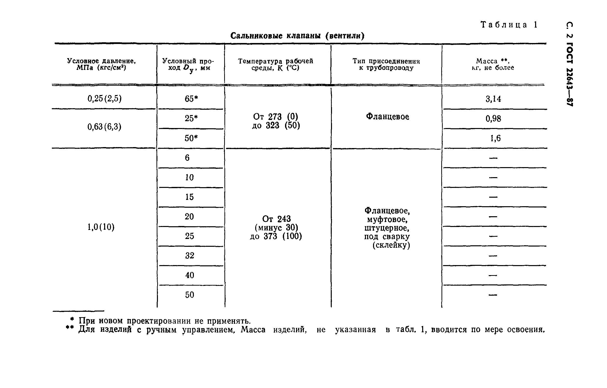 ГОСТ 22643-87
