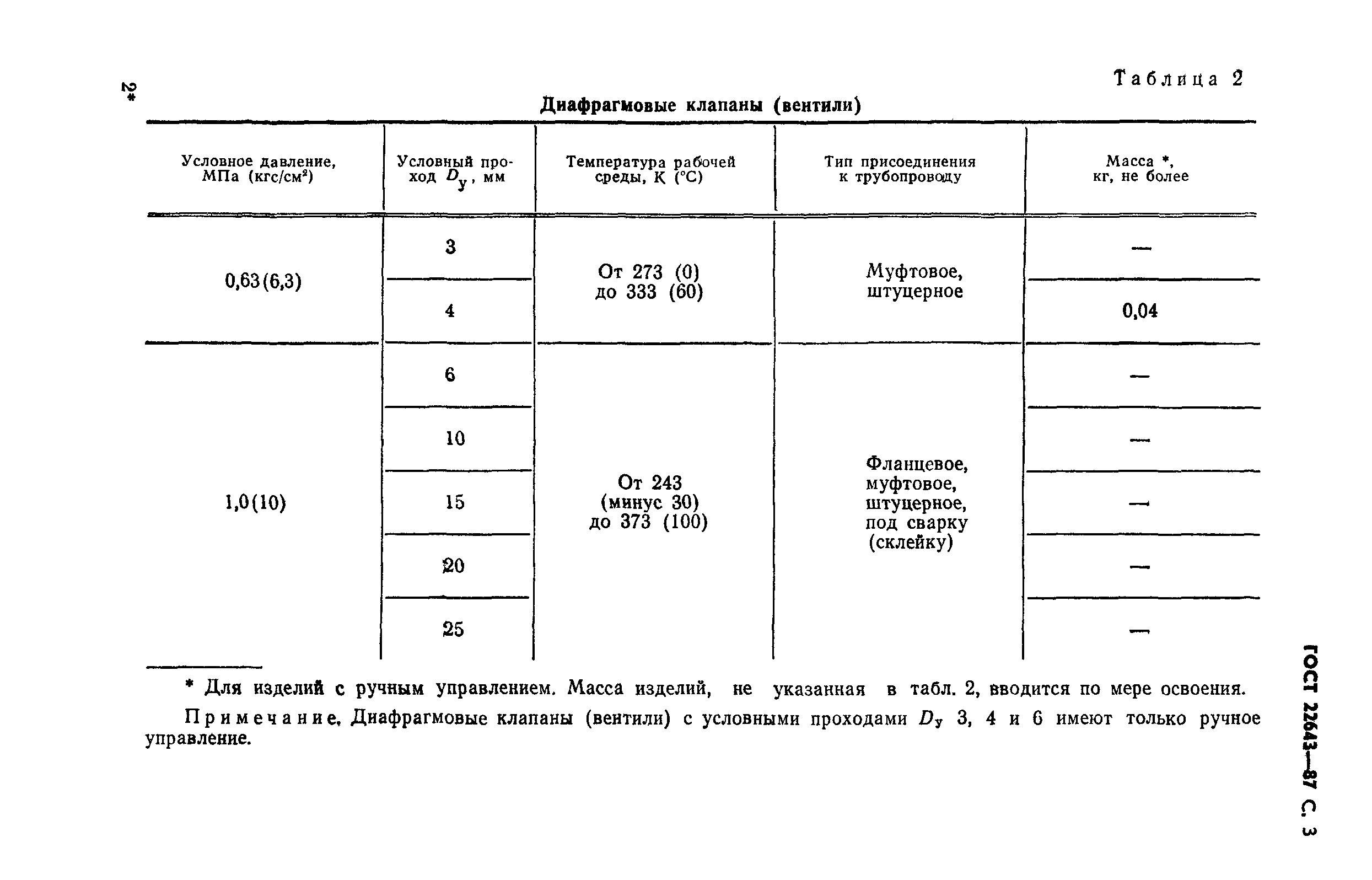 ГОСТ 22643-87