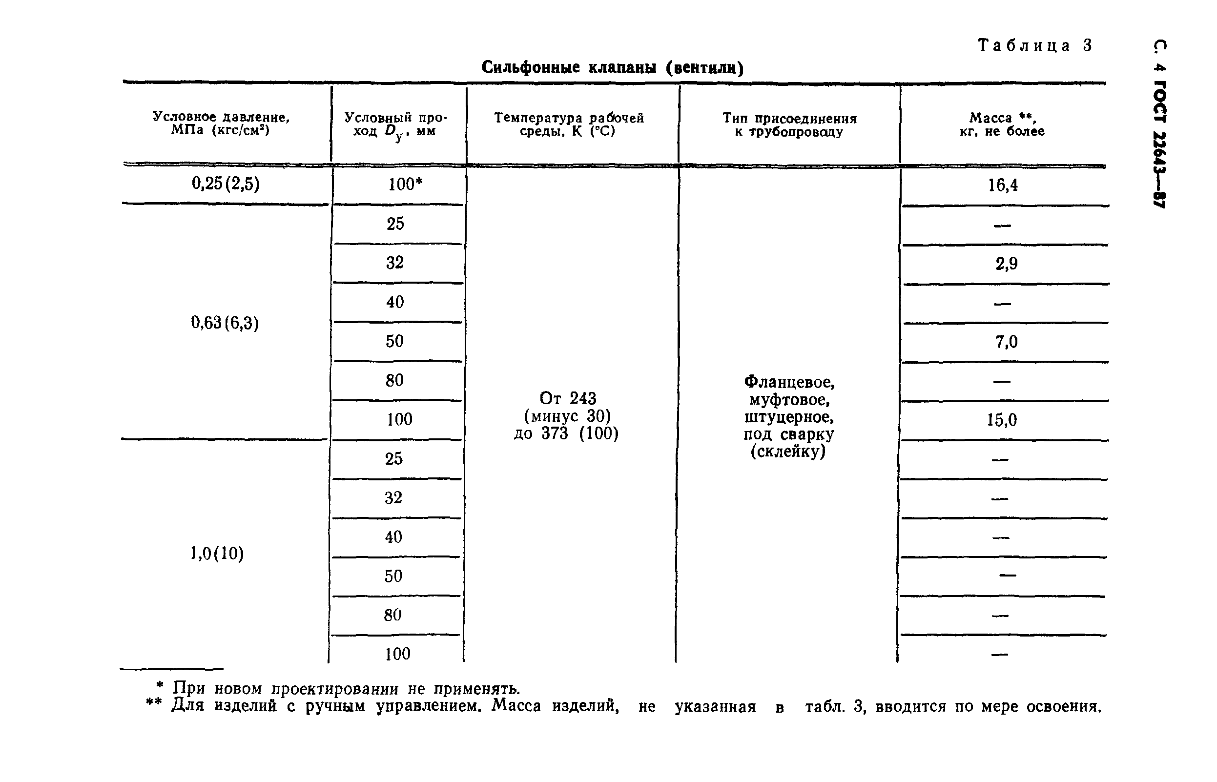 ГОСТ 22643-87