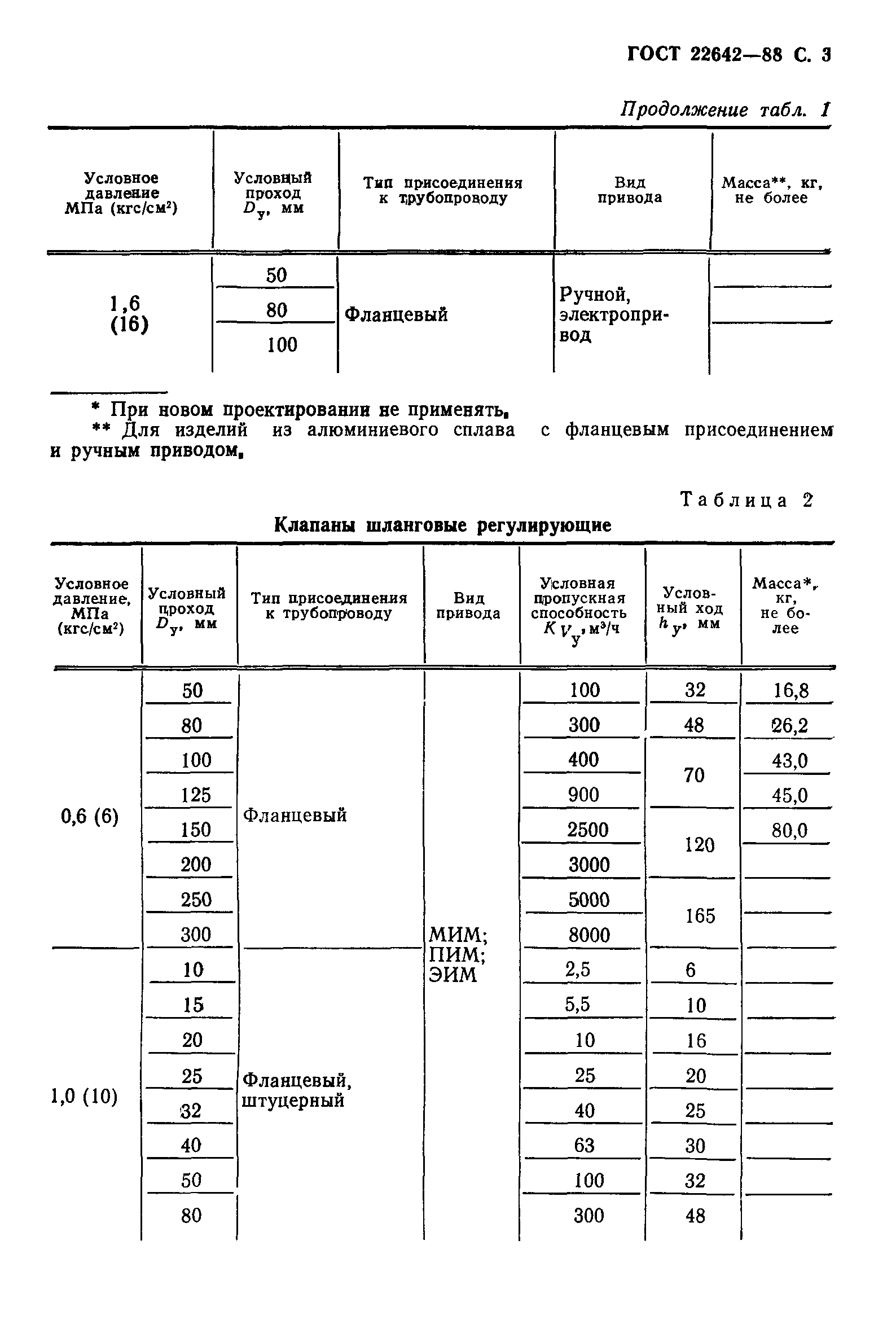 ГОСТ 22642-88