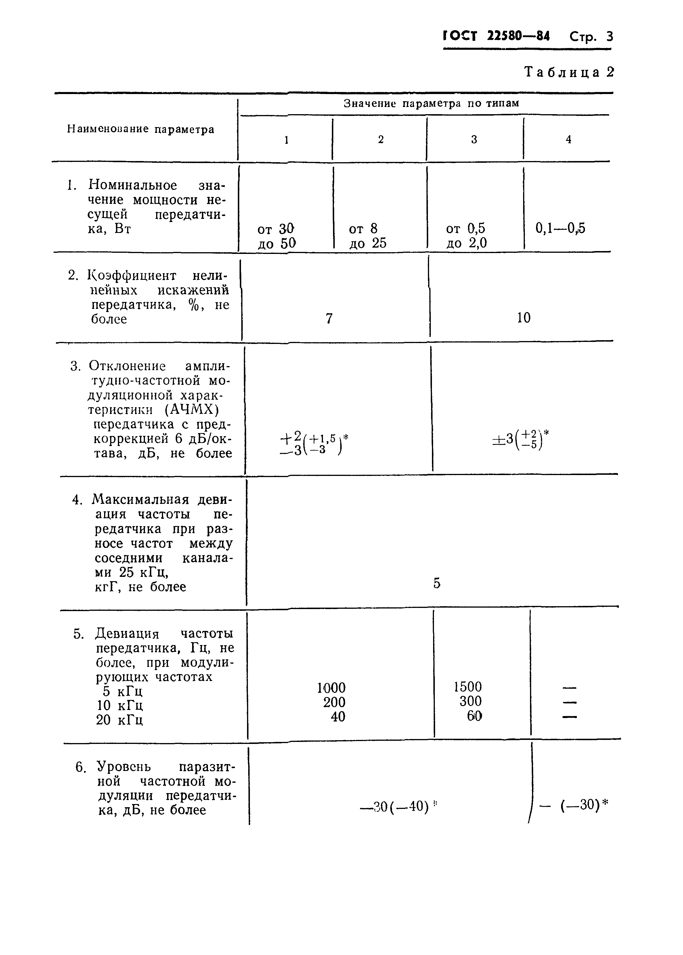 ГОСТ 22580-84