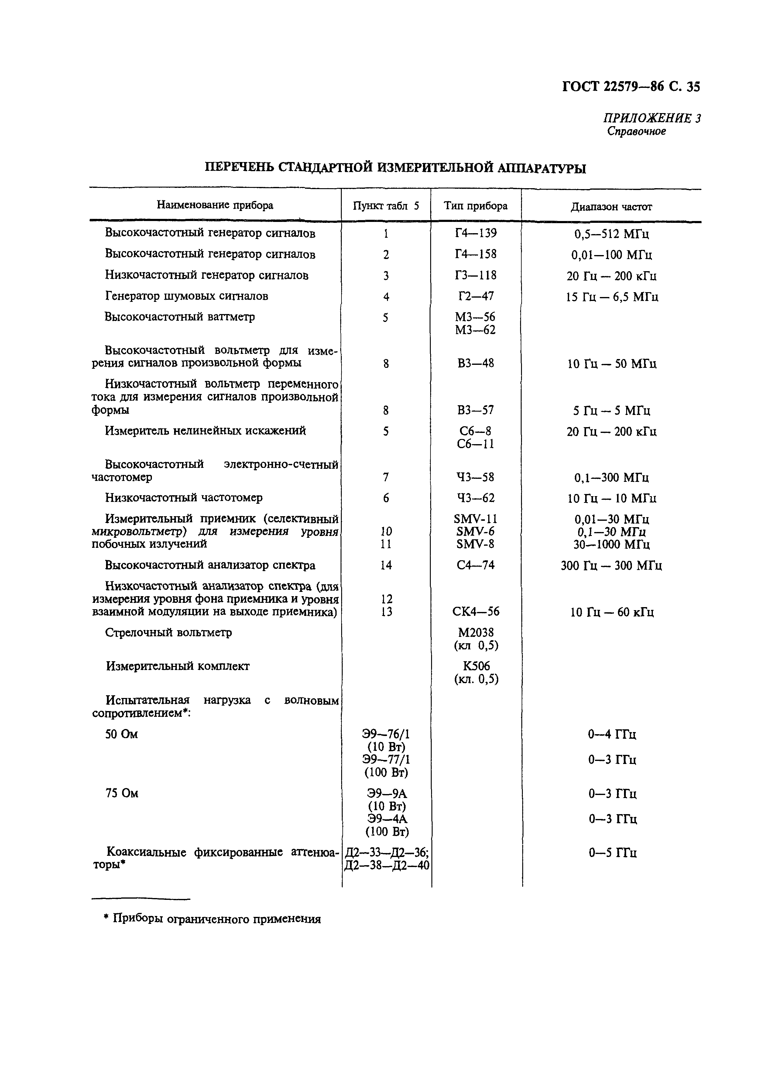 ГОСТ 22579-86