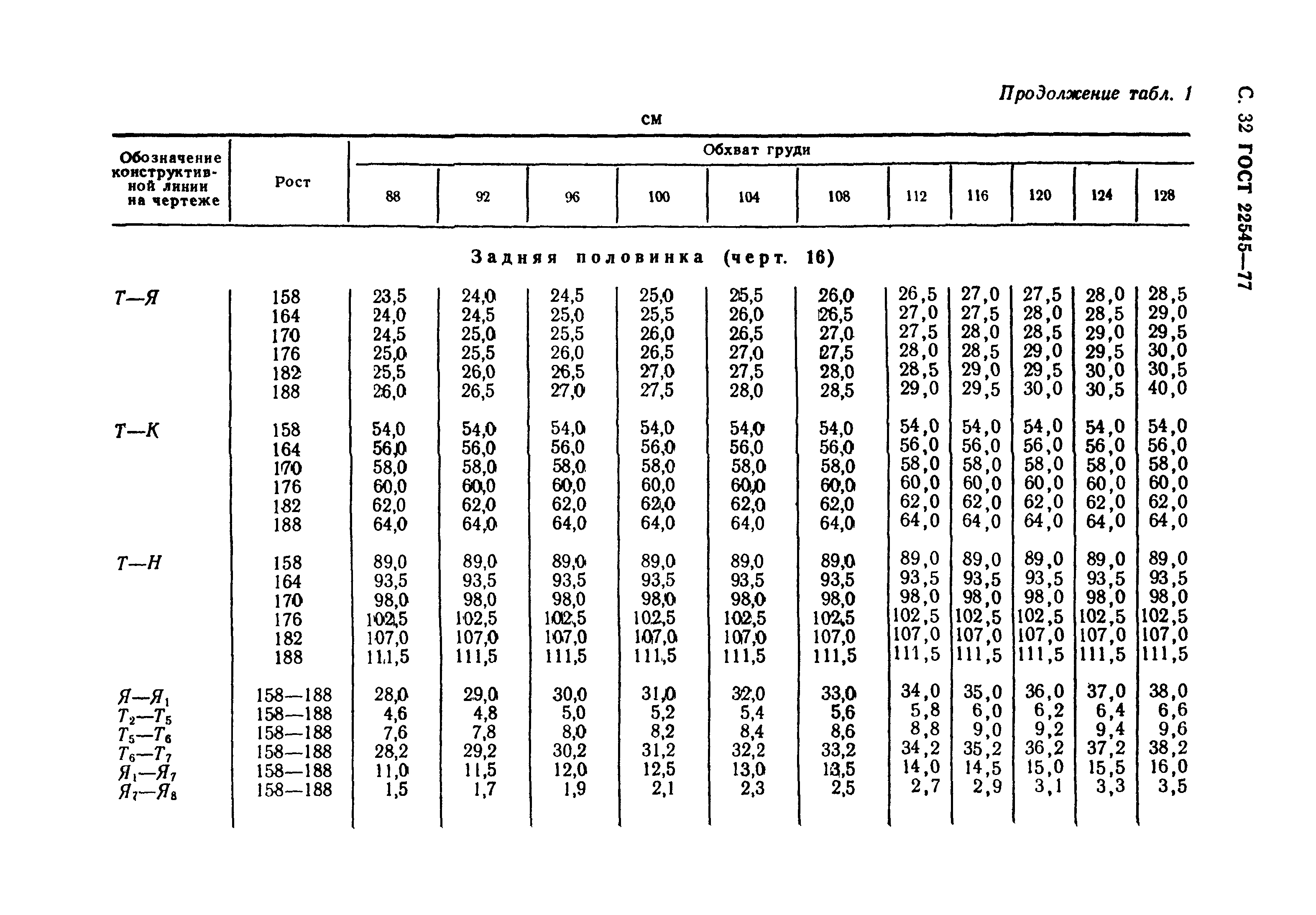 ГОСТ 22545-77