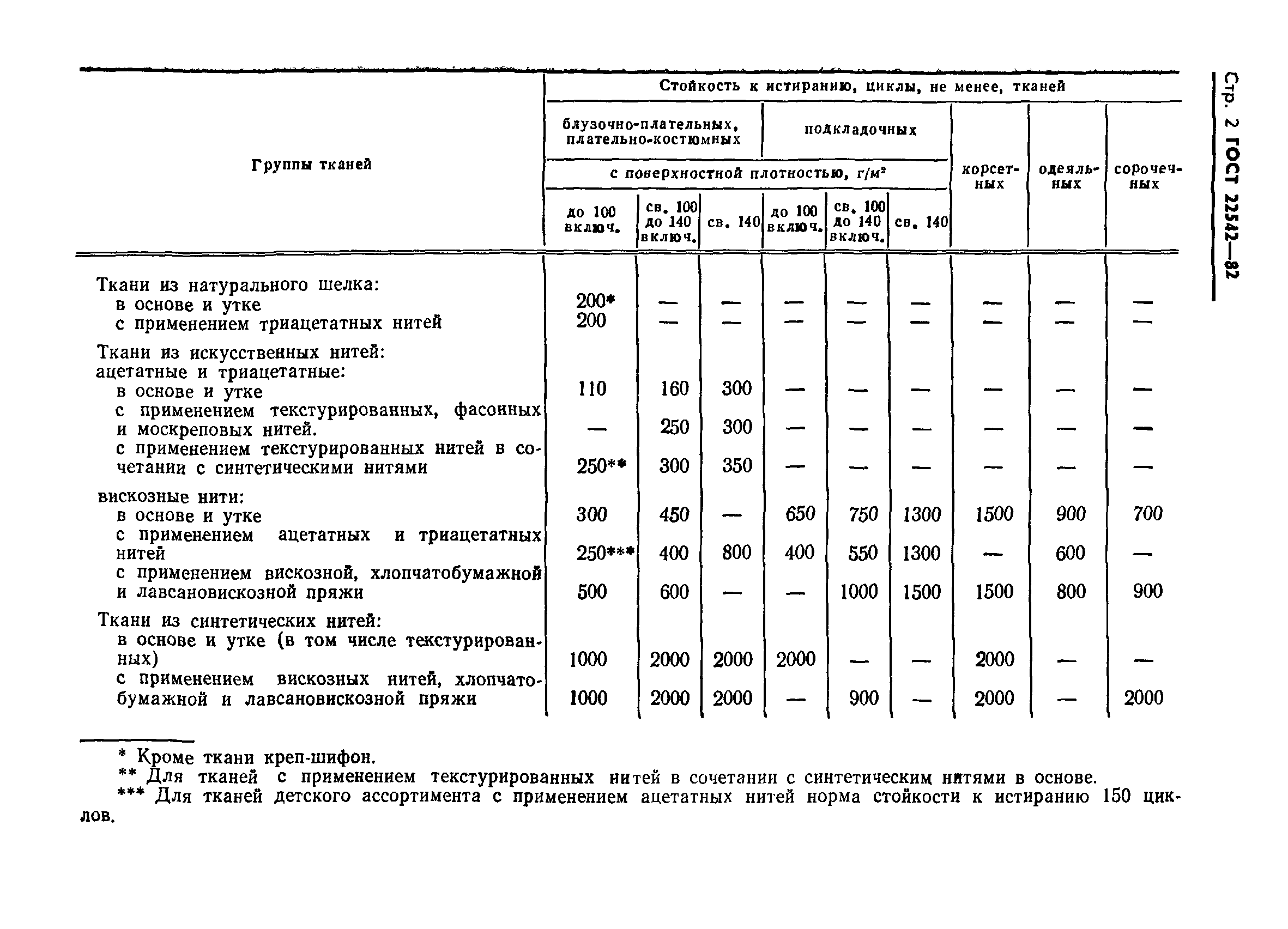 ГОСТ 22542-82