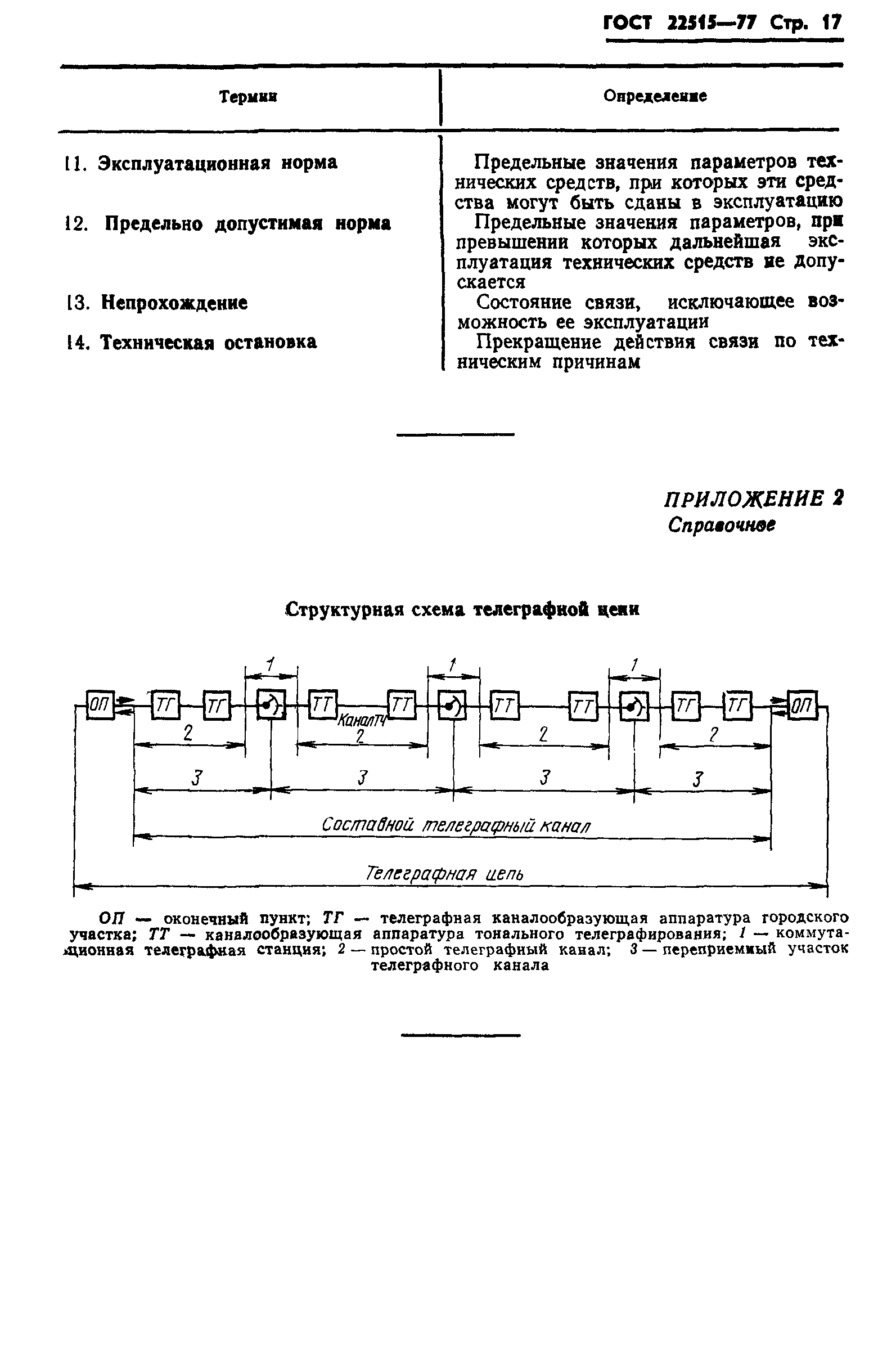 ГОСТ 22515-77