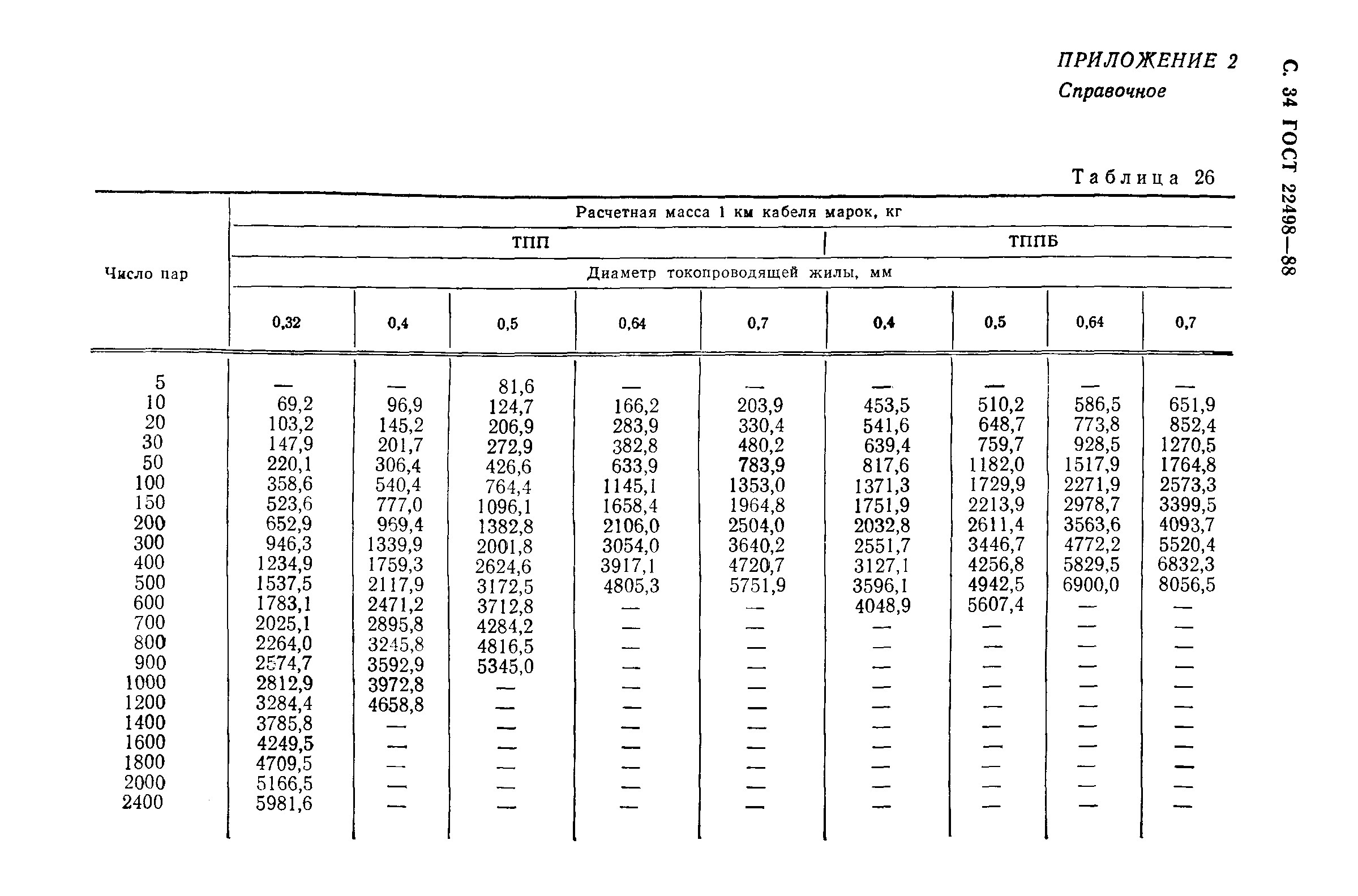 ГОСТ 22498-88