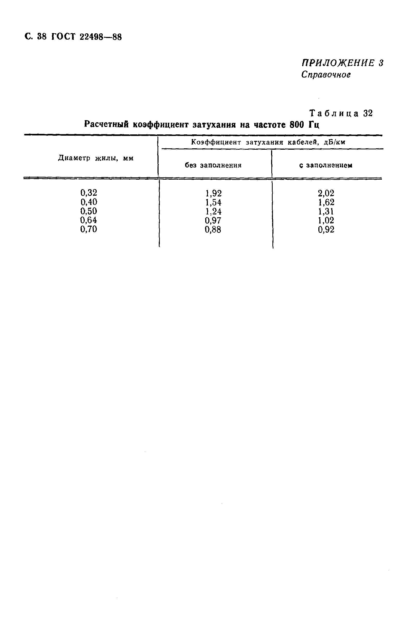 ГОСТ 22498-88