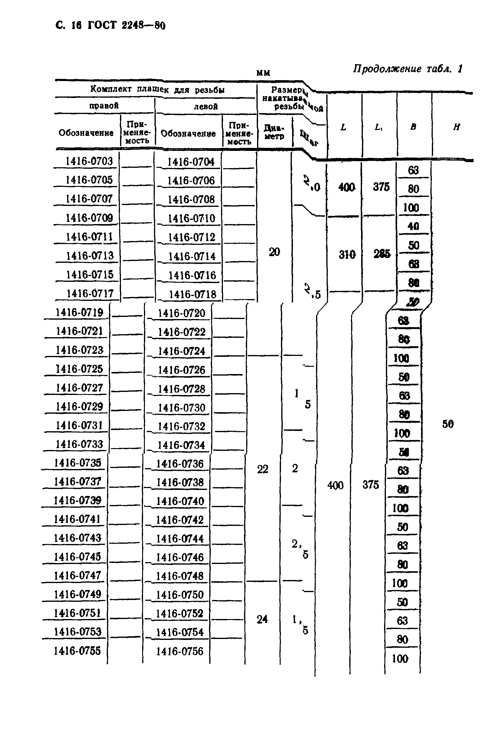 ГОСТ 2248-80