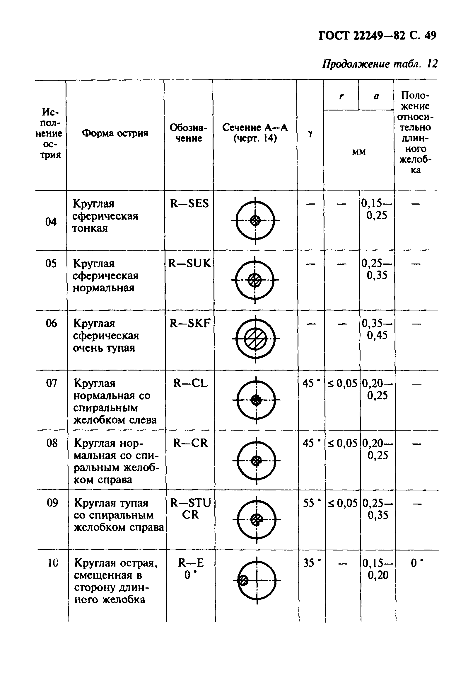 ГОСТ 22249-82