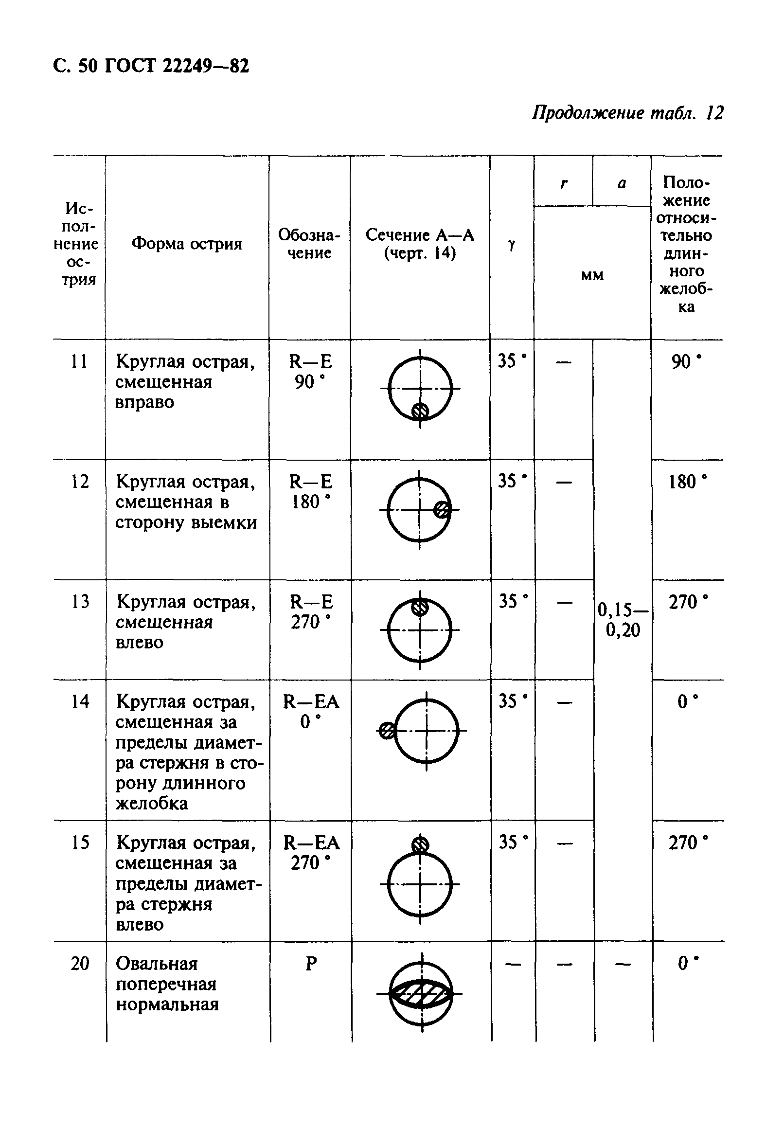 ГОСТ 22249-82