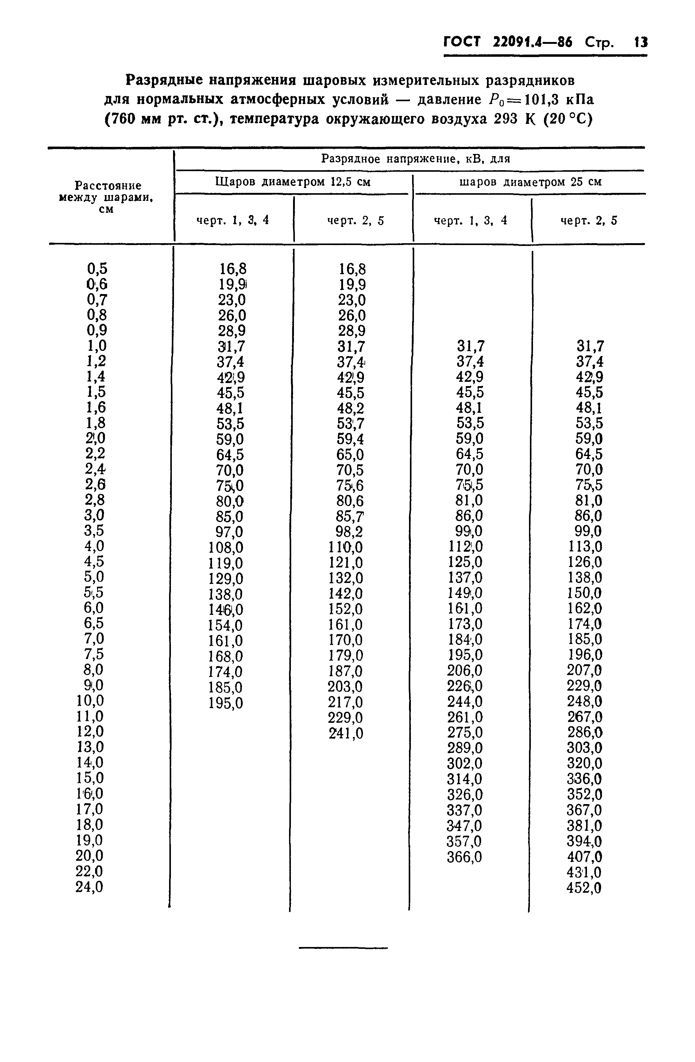 ГОСТ 22091.4-86