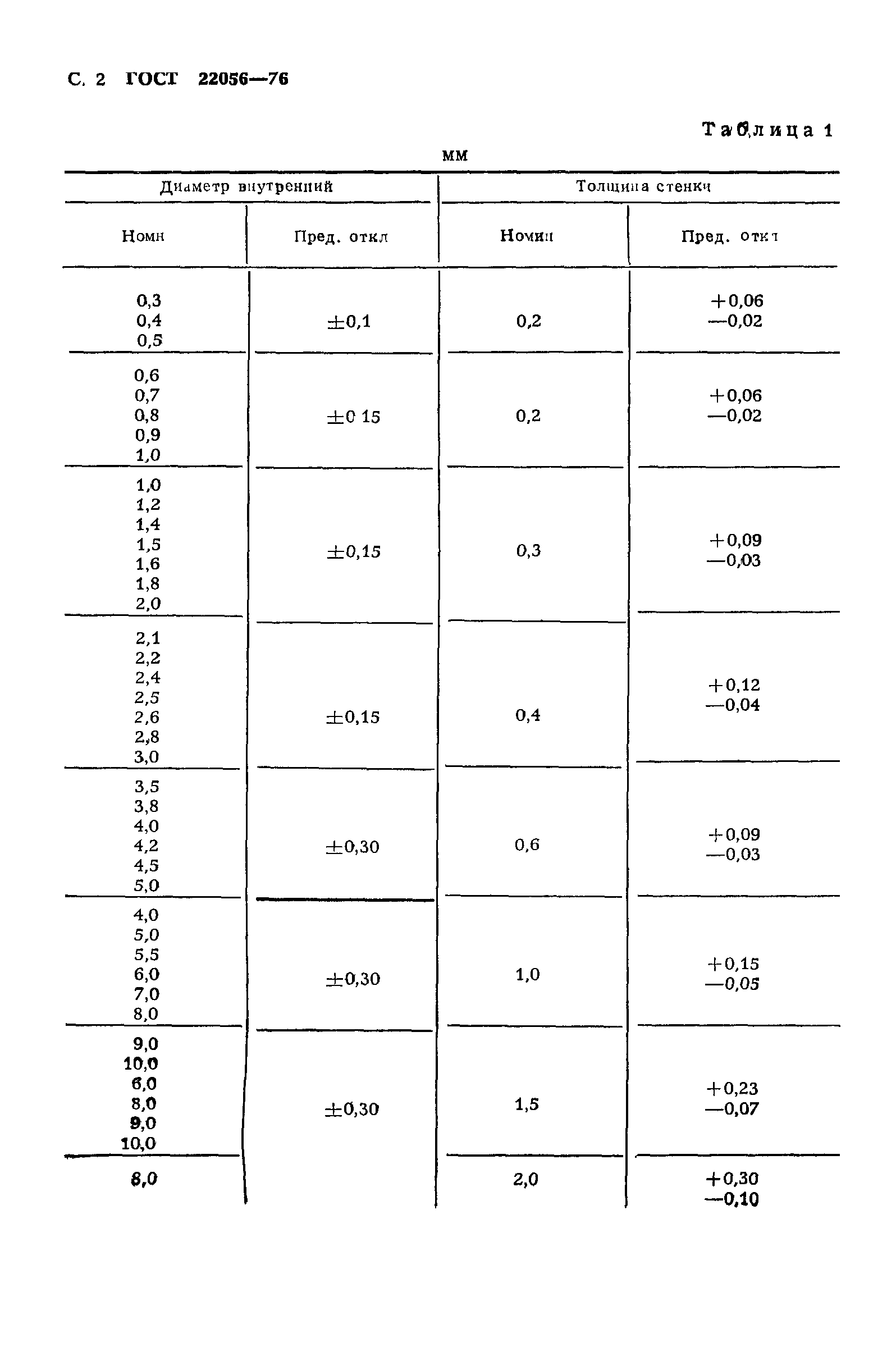 ГОСТ 22056-76