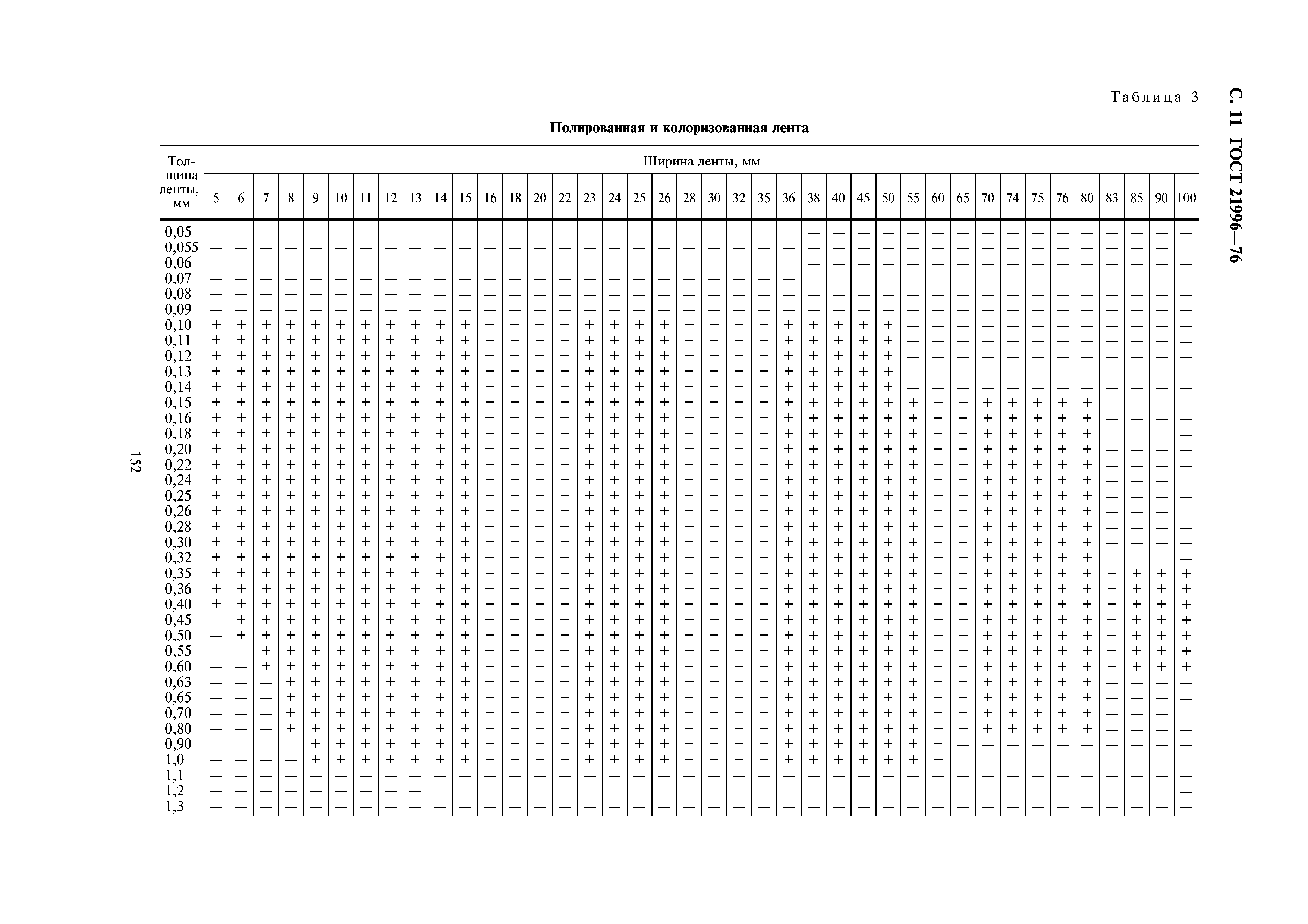 ГОСТ 21996-76