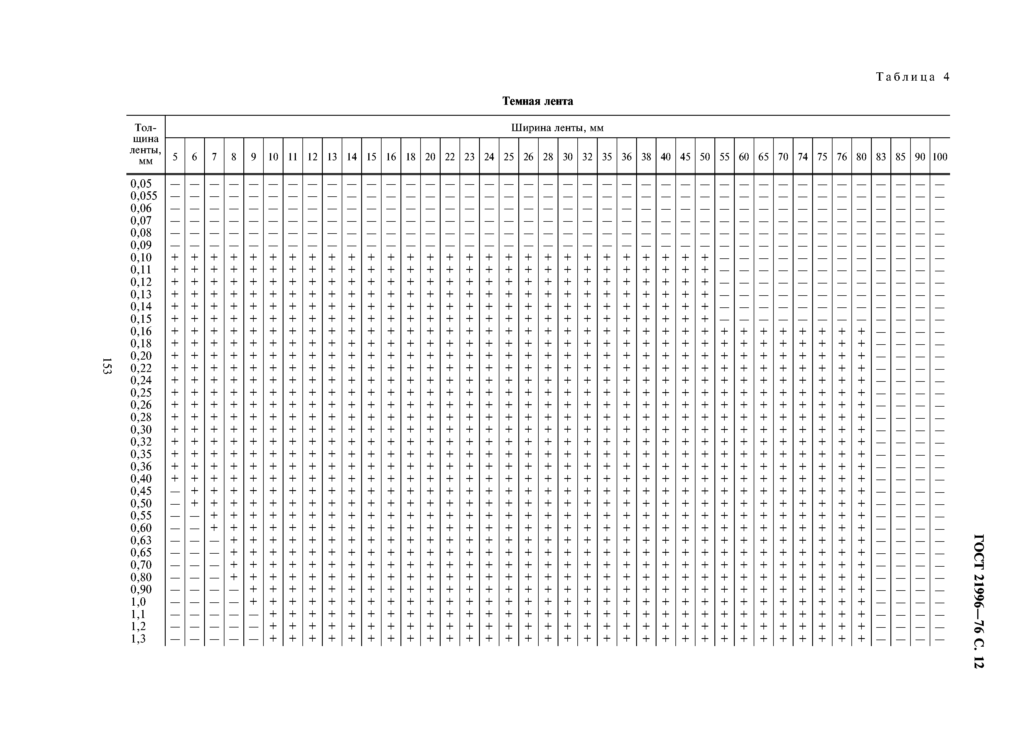 ГОСТ 21996-76