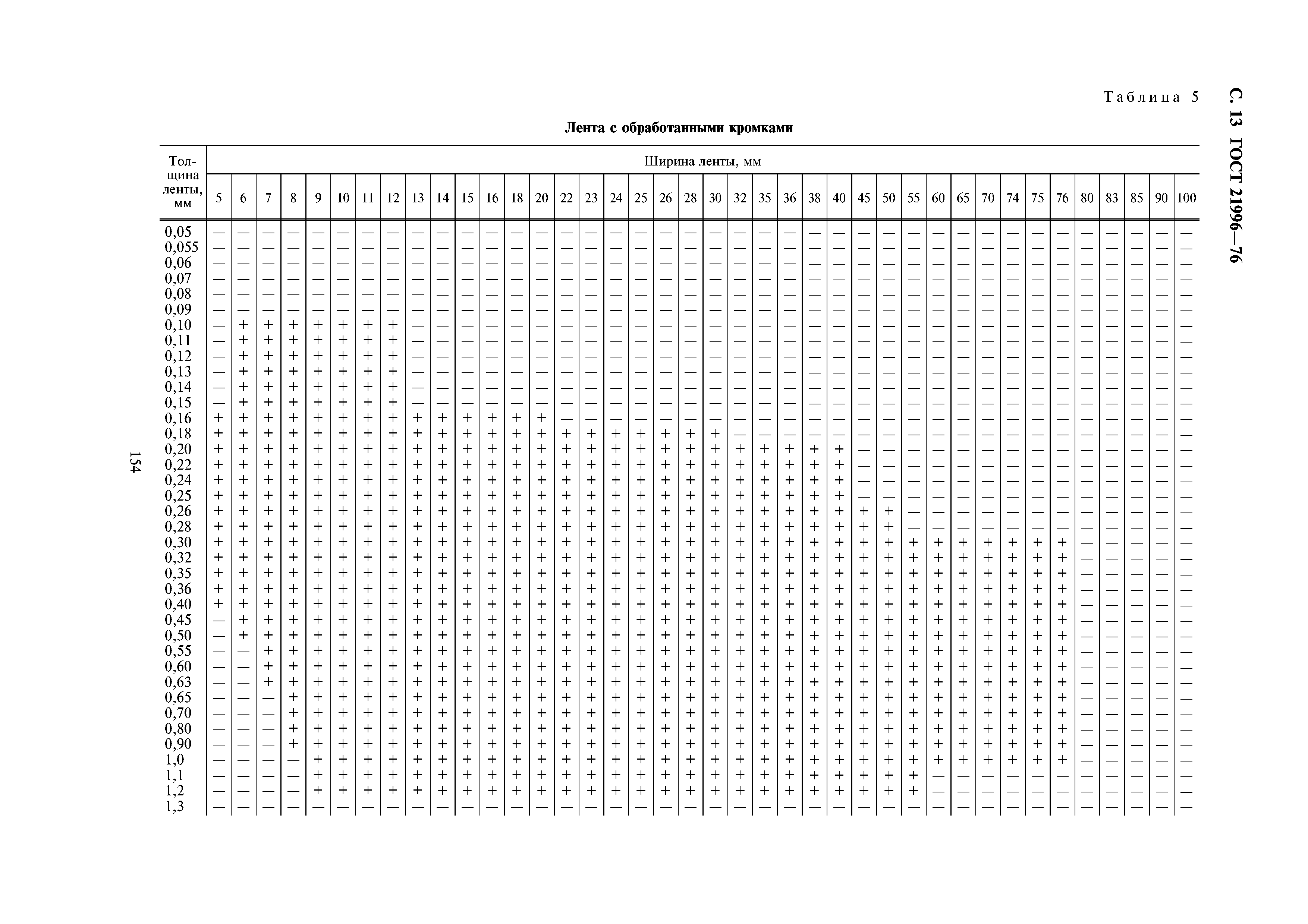 ГОСТ 21996-76