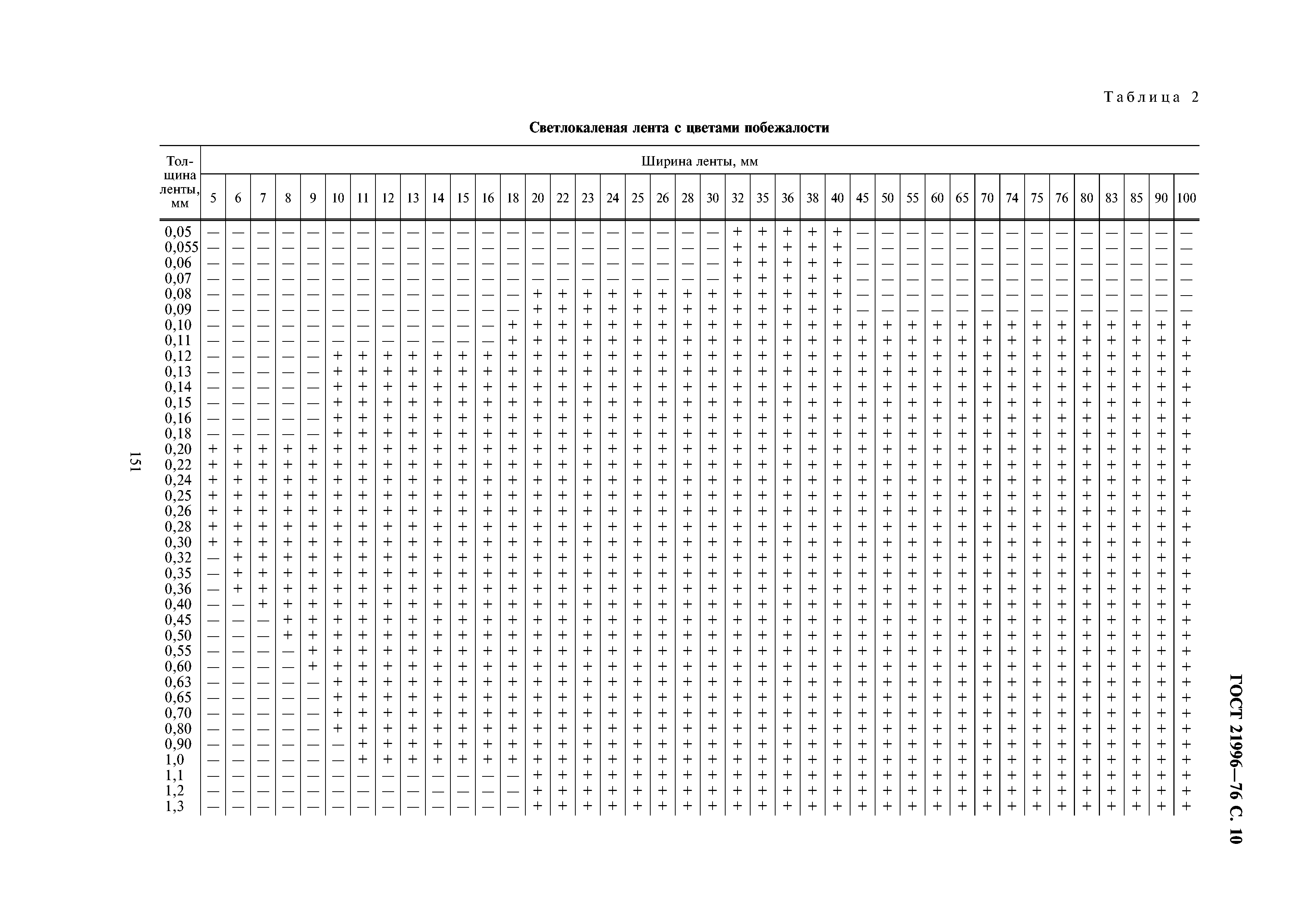 ГОСТ 21996-76