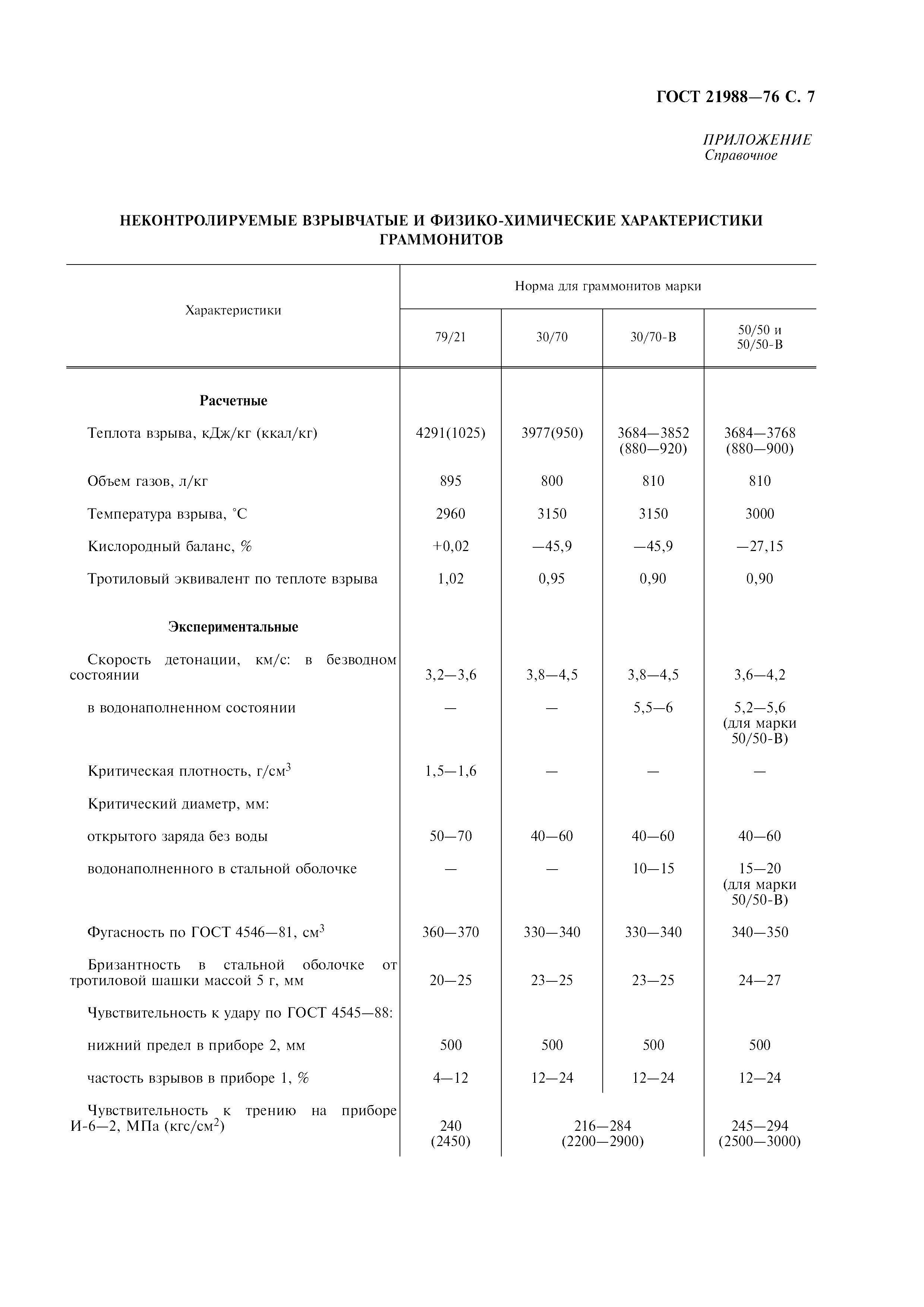 ГОСТ 21988-76