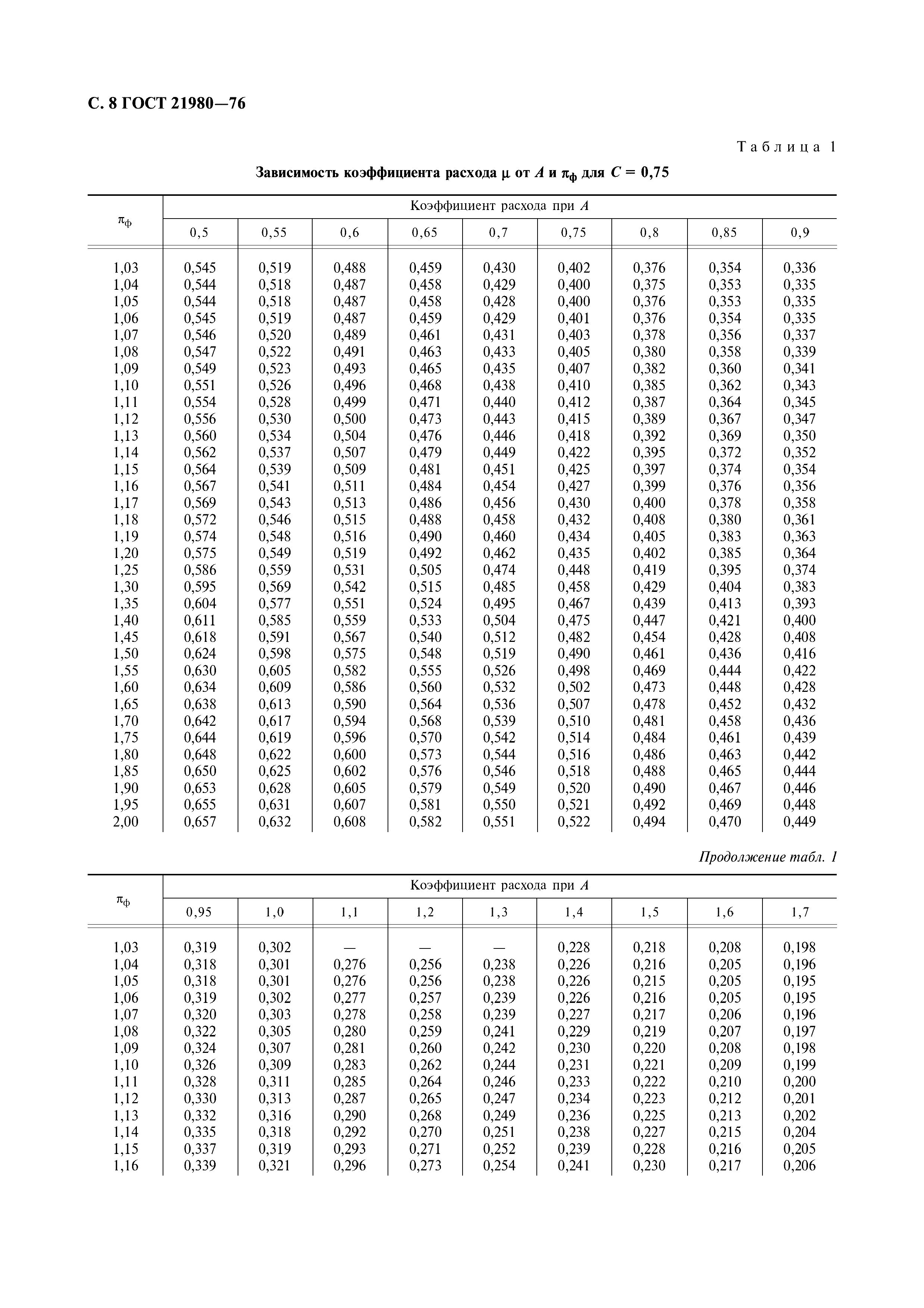 ГОСТ 21980-76