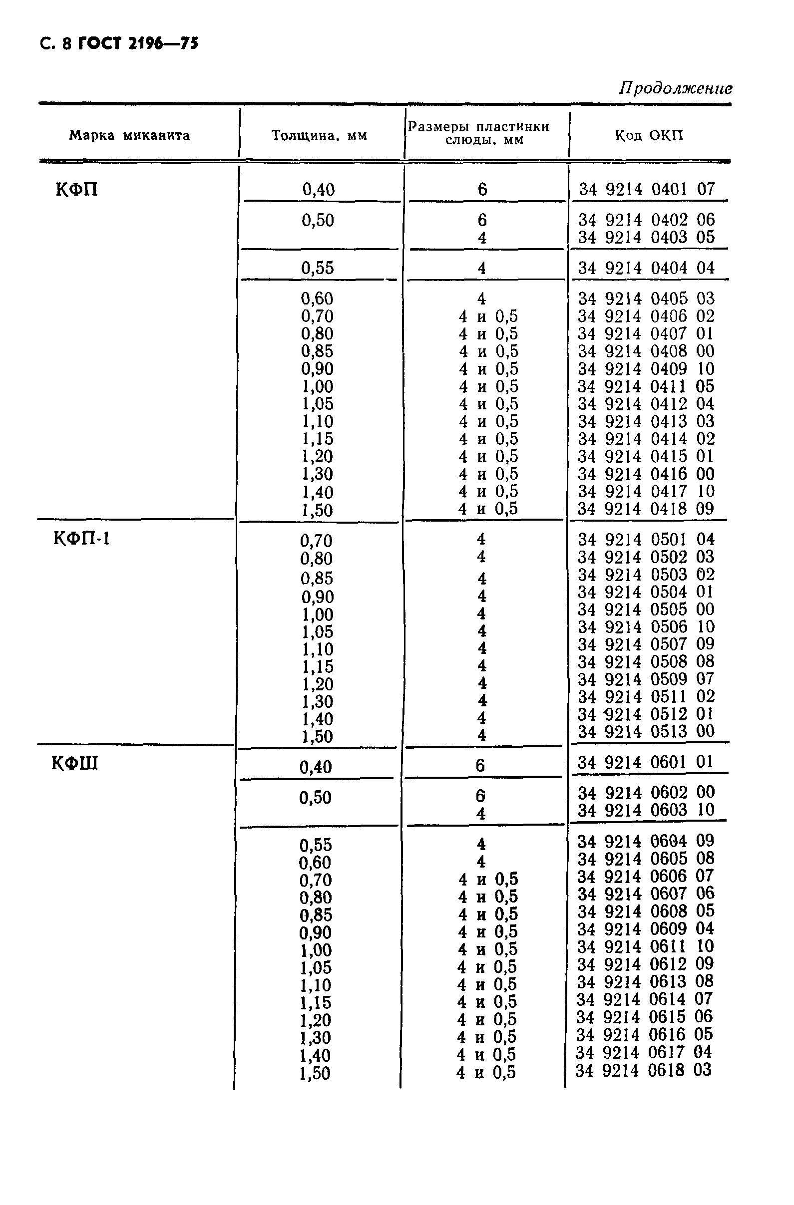 ГОСТ 2196-75