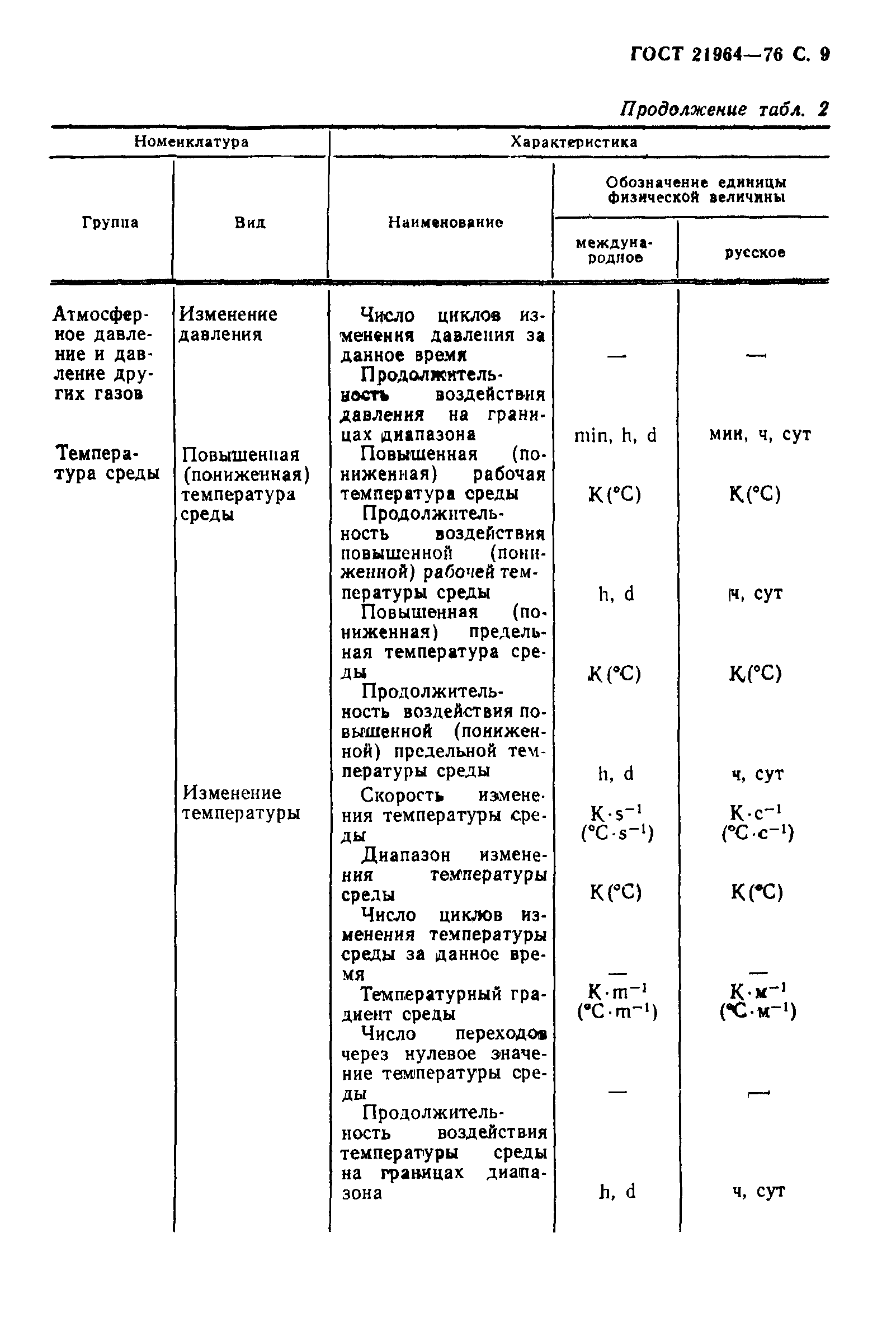 ГОСТ 21964-76