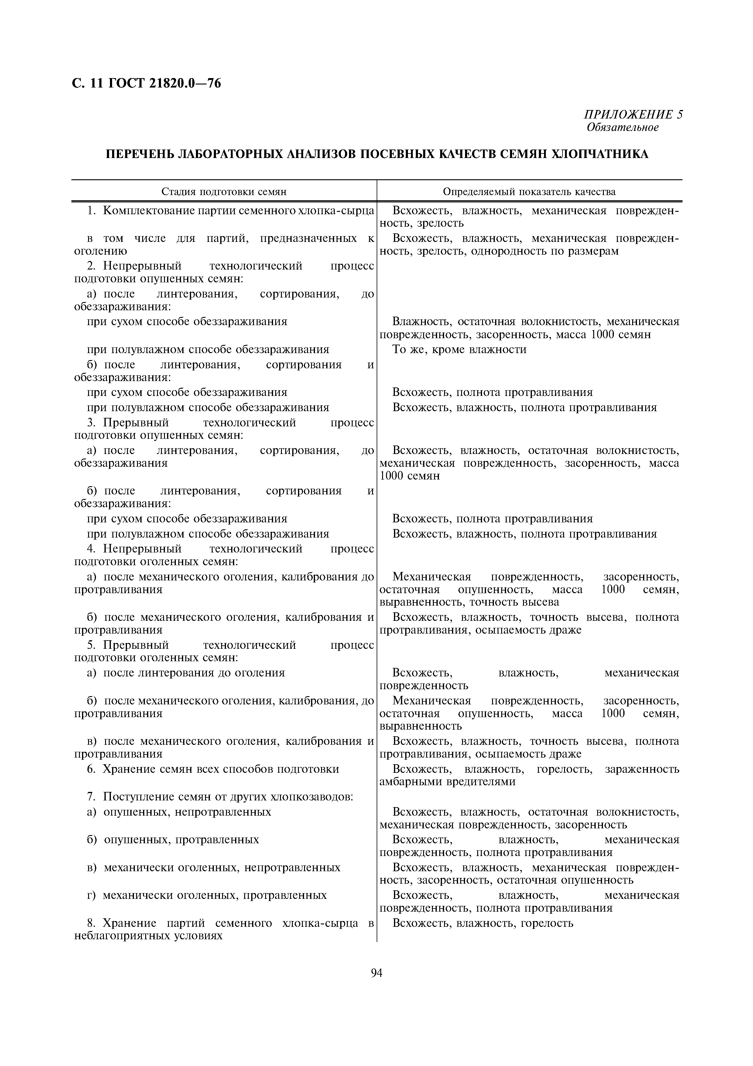 ГОСТ 21820.0-76