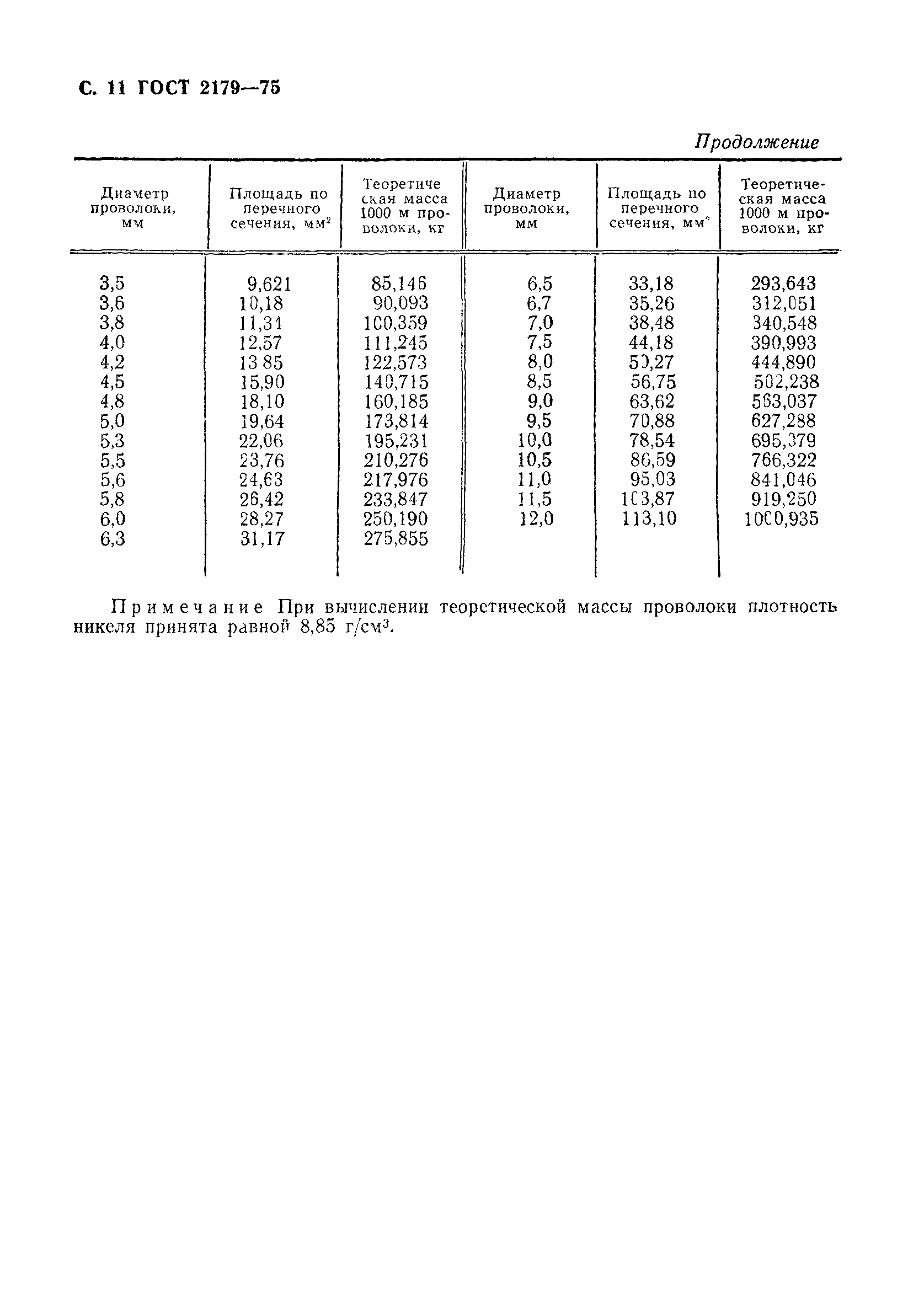 ГОСТ 2179-75