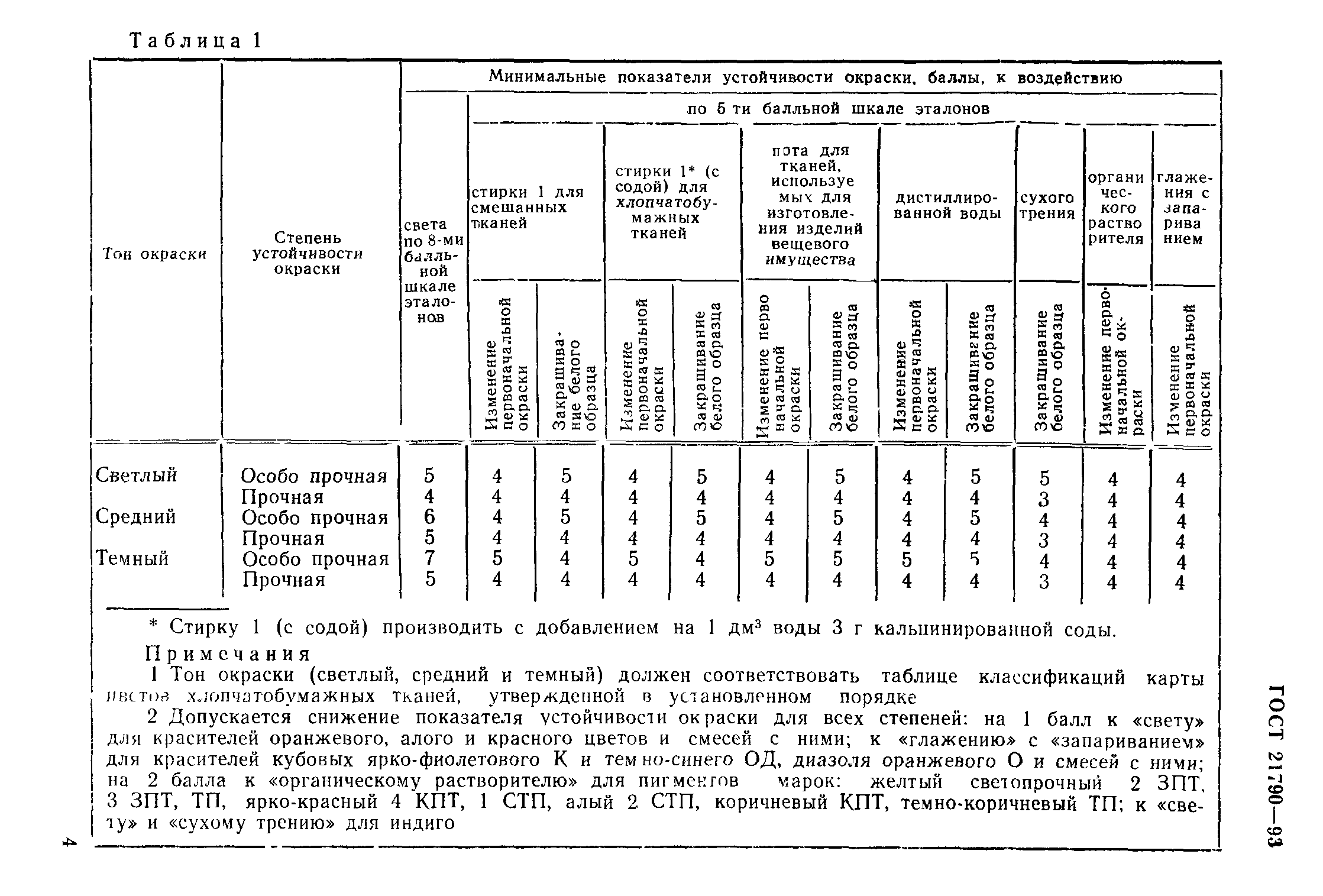 ГОСТ 21790-93