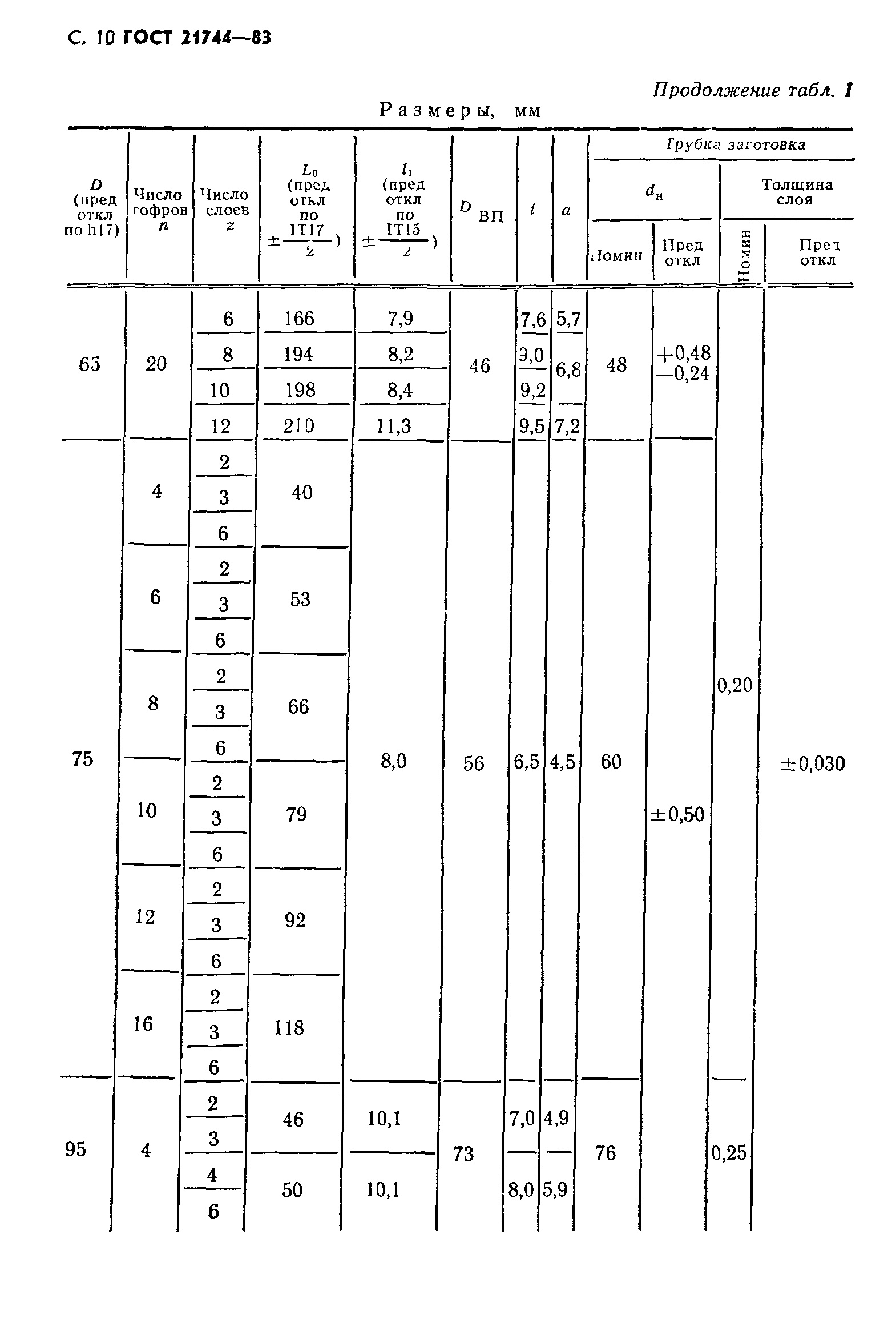 ГОСТ 21744-83