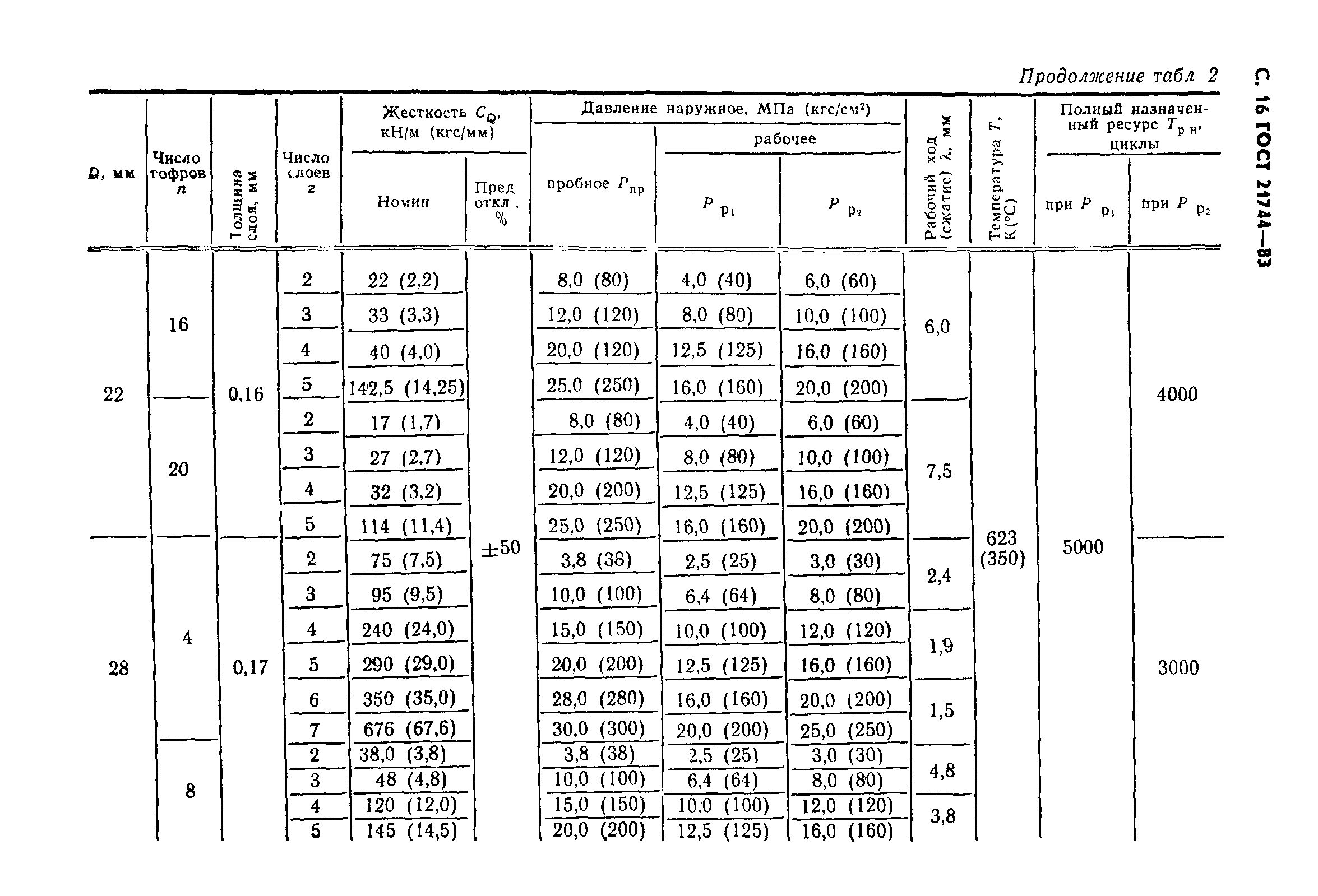 ГОСТ 21744-83