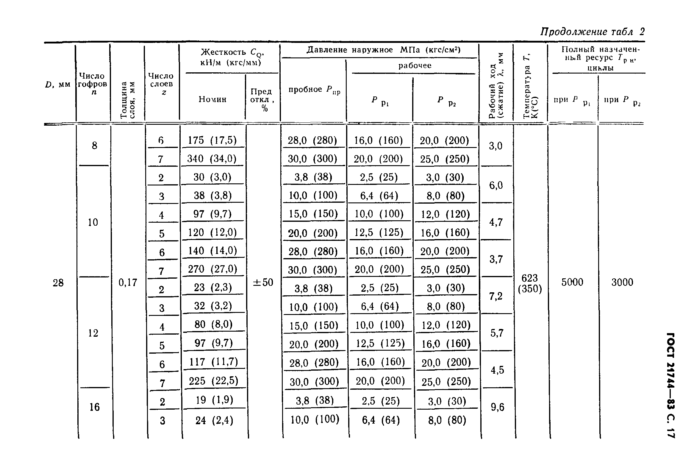 ГОСТ 21744-83