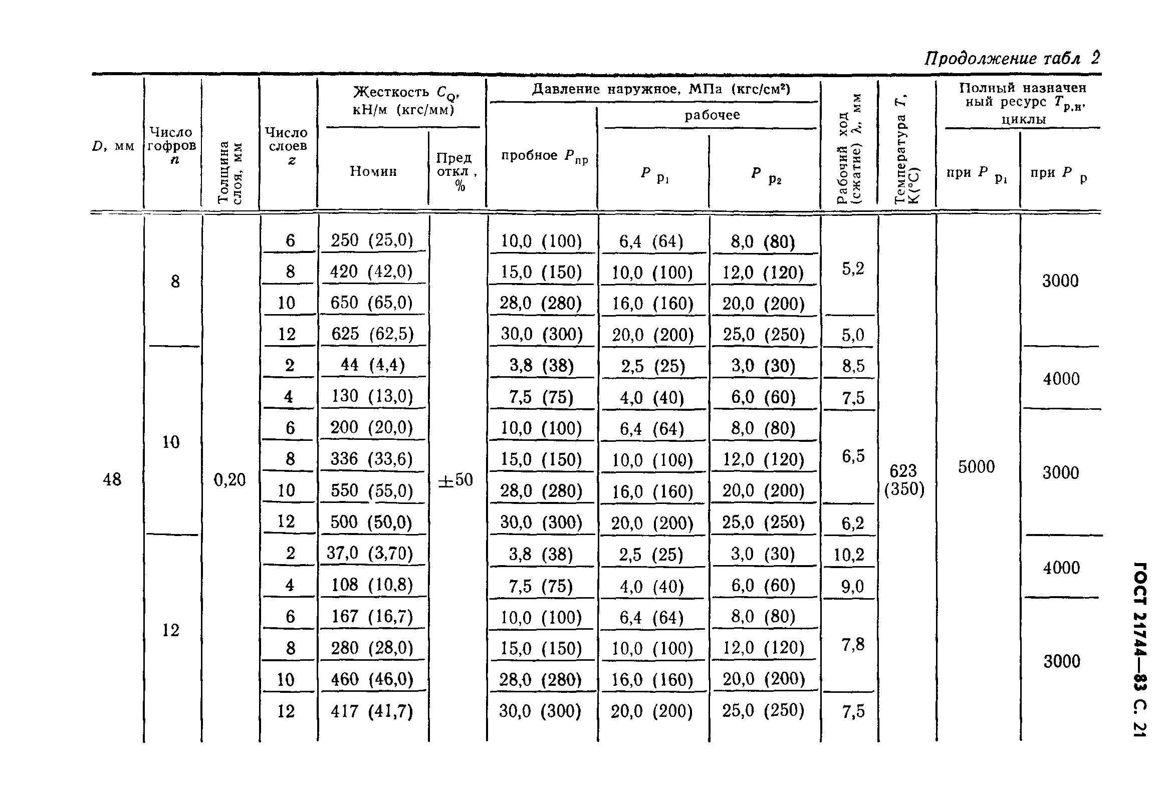 ГОСТ 21744-83