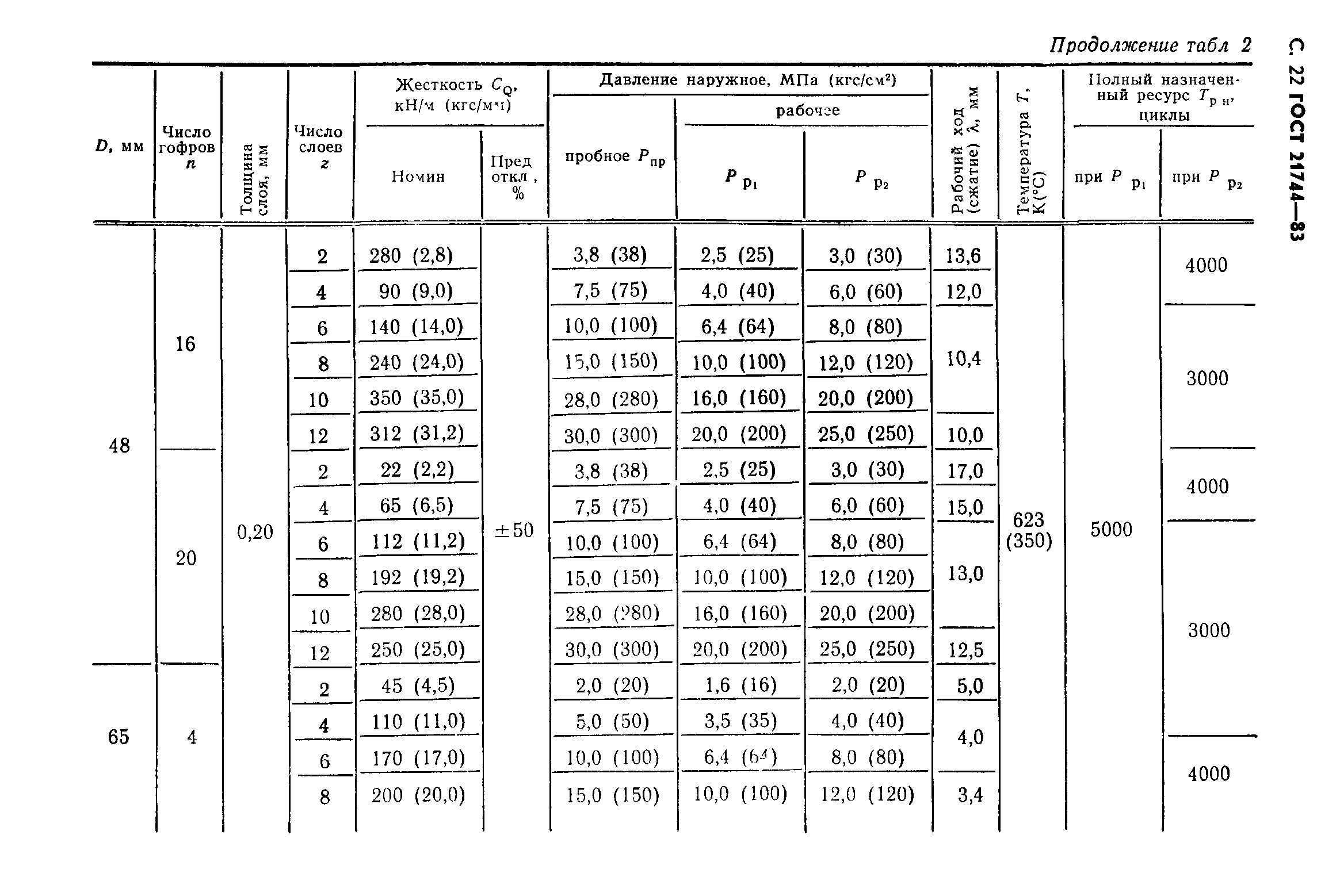 ГОСТ 21744-83