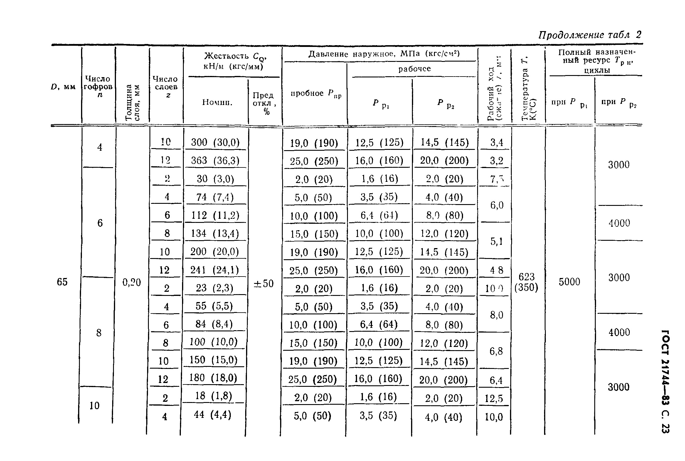 ГОСТ 21744-83