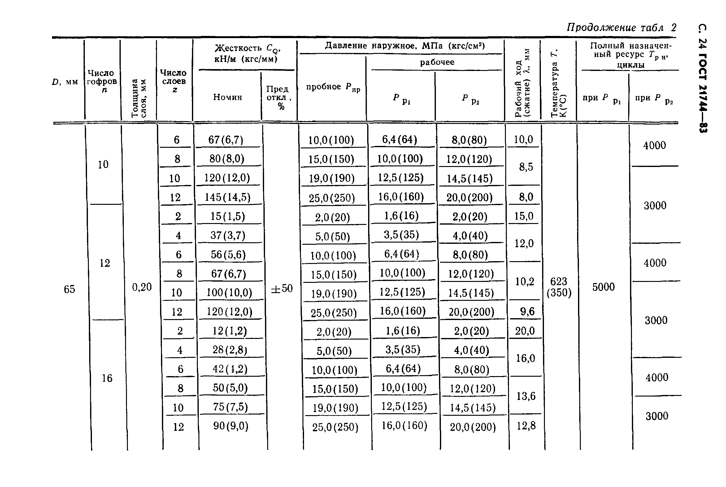 ГОСТ 21744-83