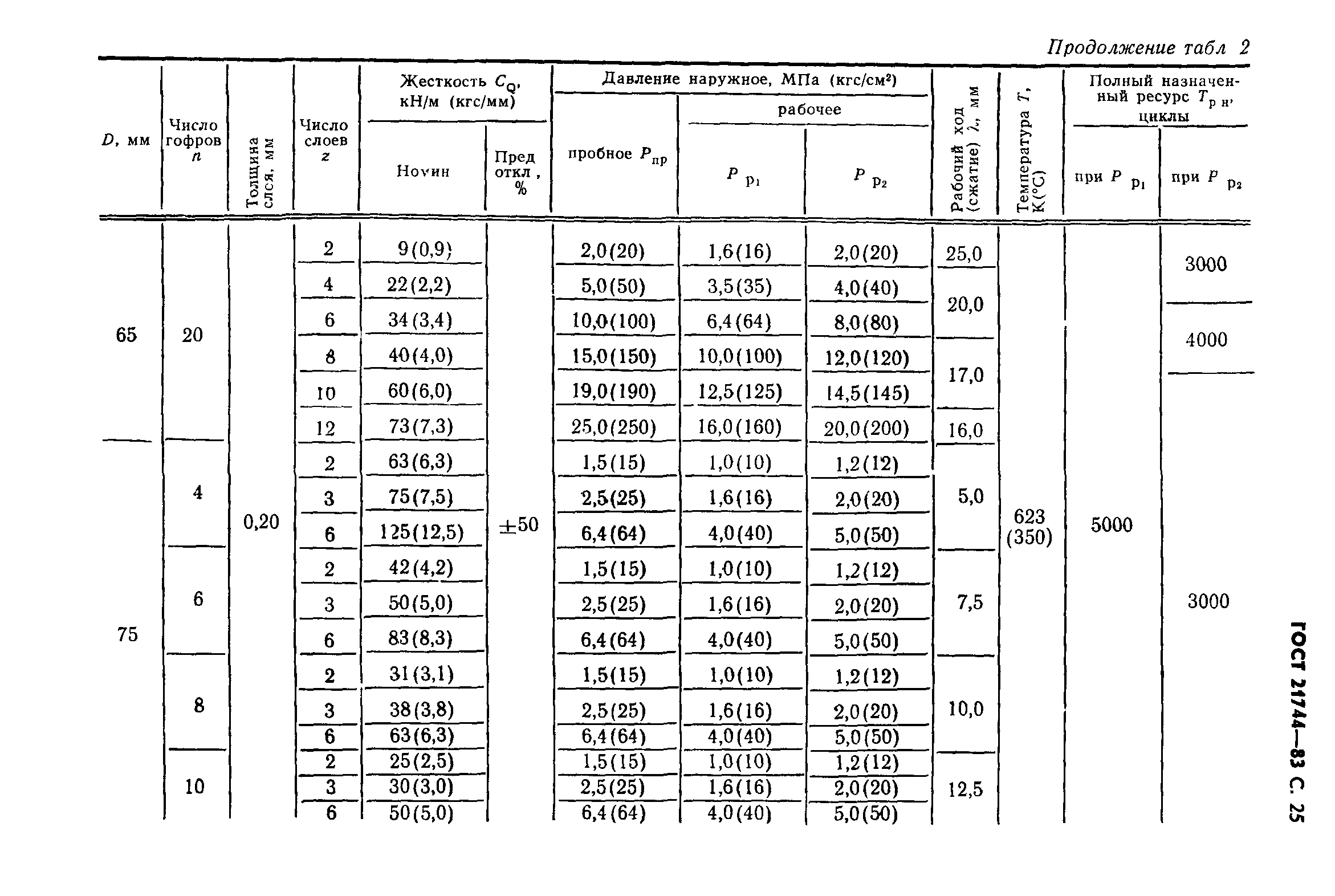 ГОСТ 21744-83