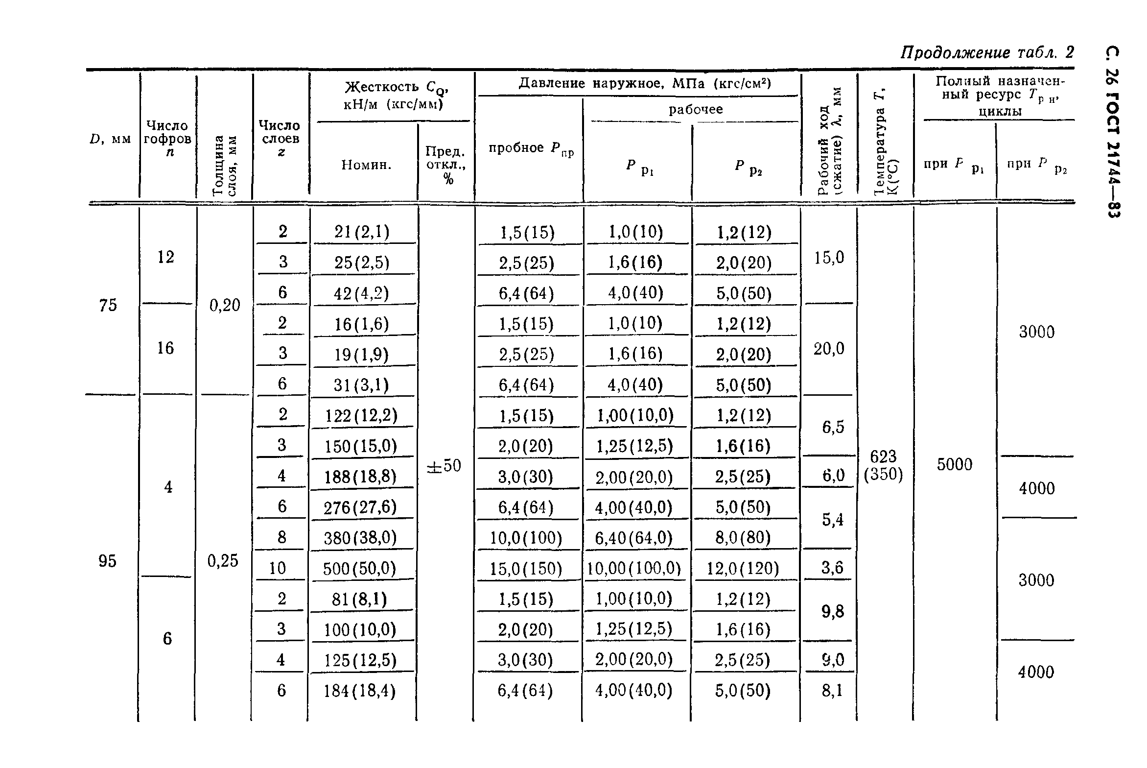 ГОСТ 21744-83