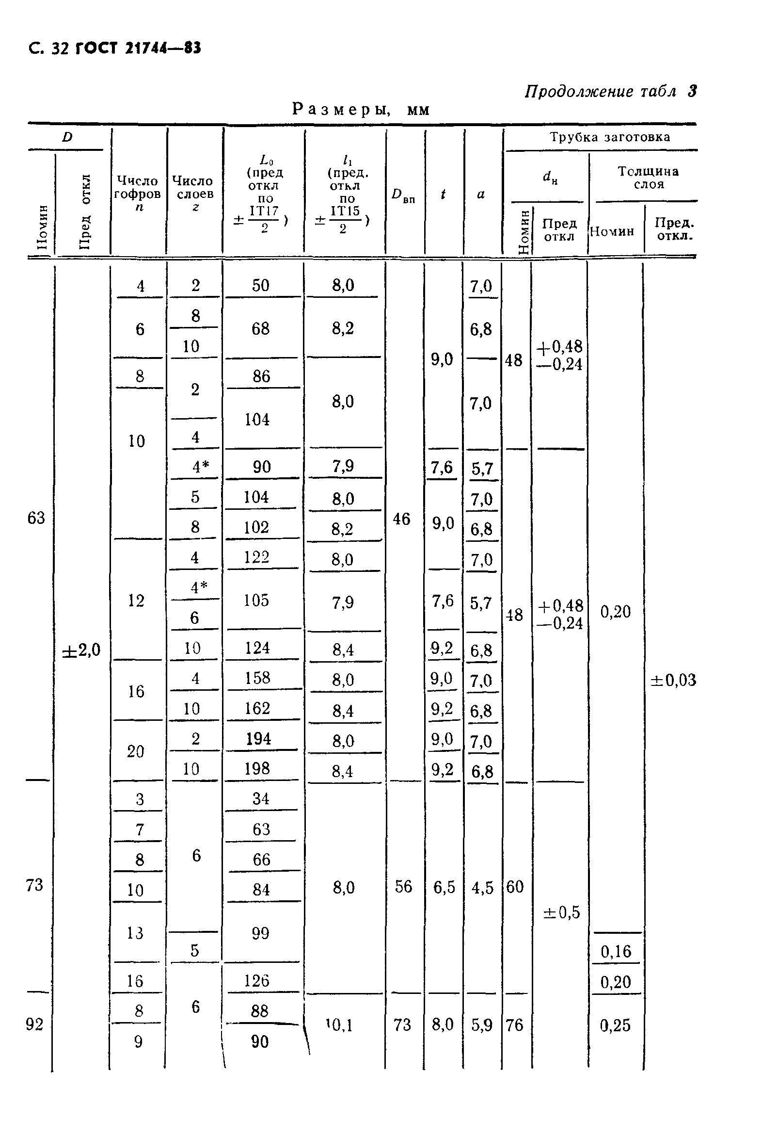 ГОСТ 21744-83