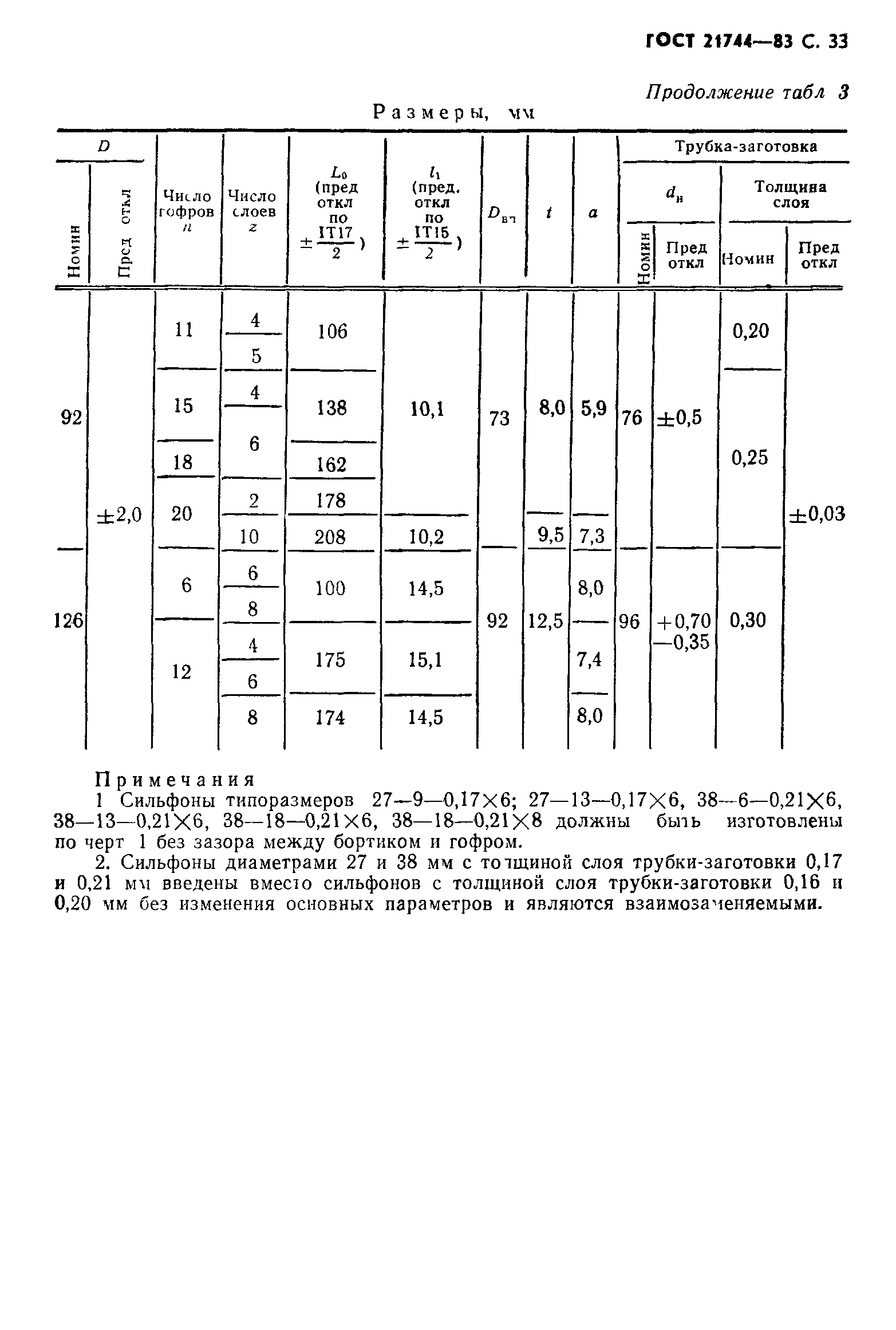 ГОСТ 21744-83