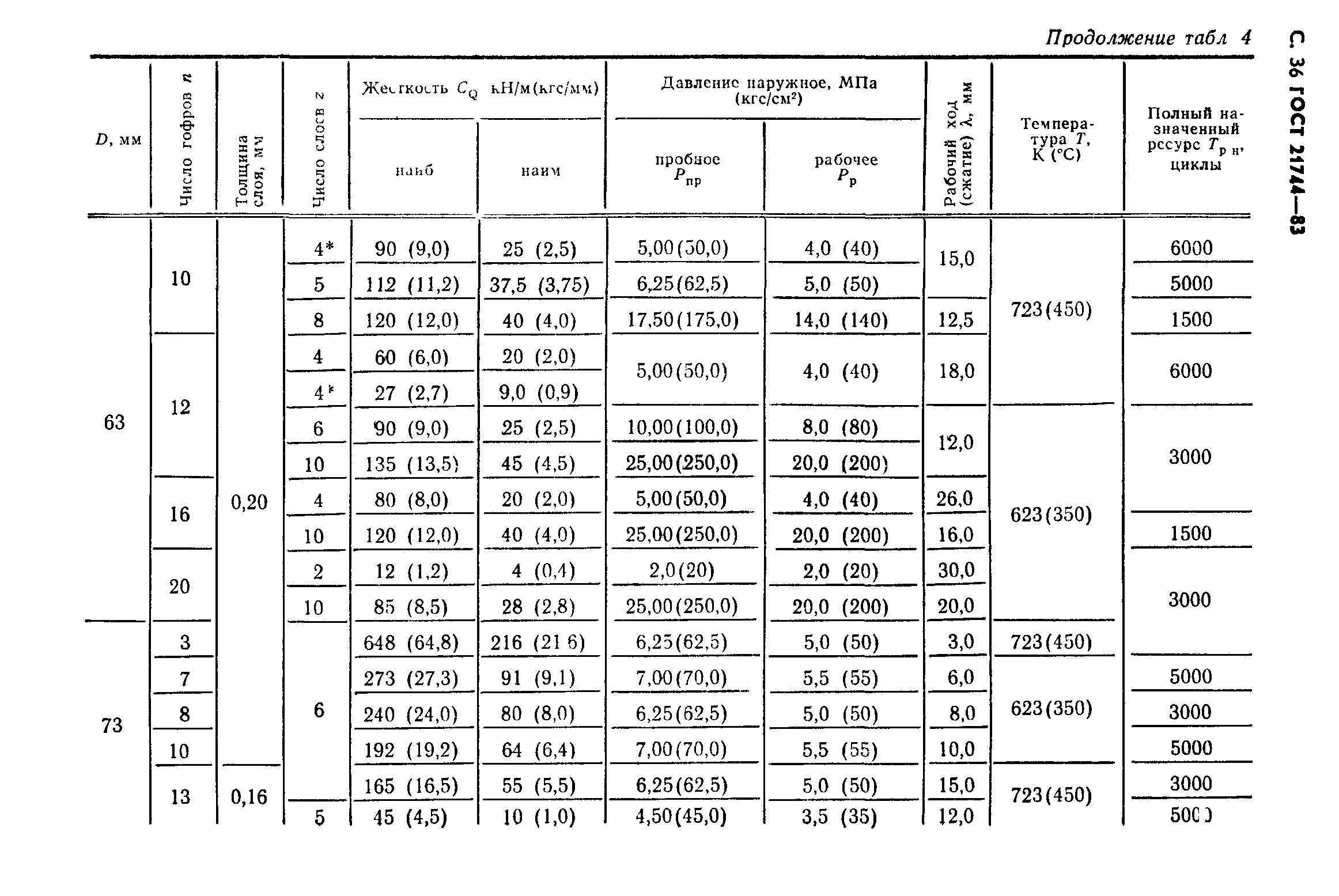 ГОСТ 21744-83