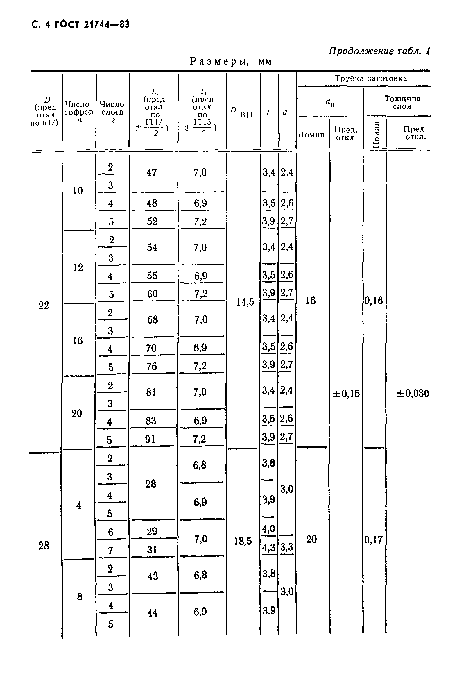 ГОСТ 21744-83