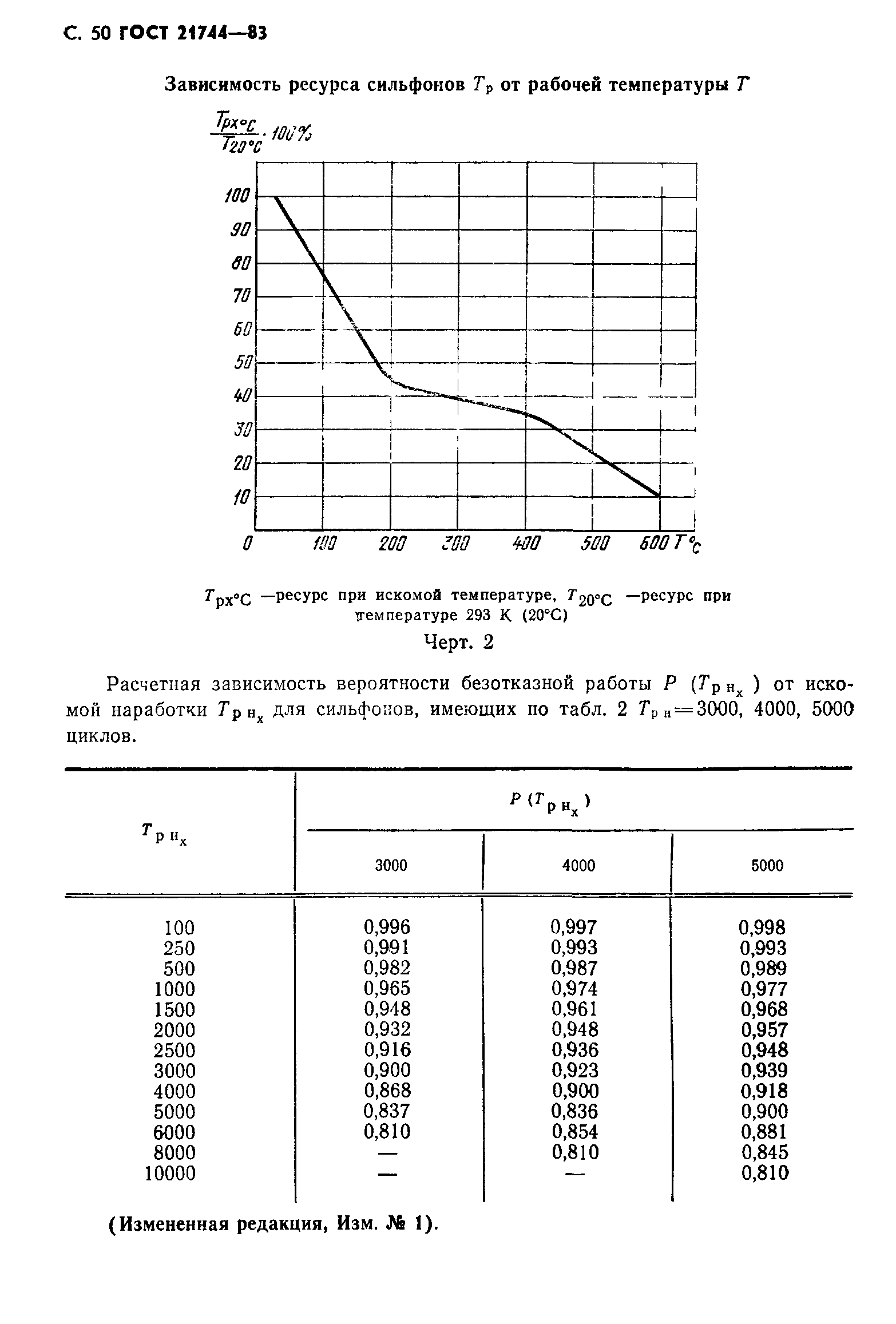 ГОСТ 21744-83