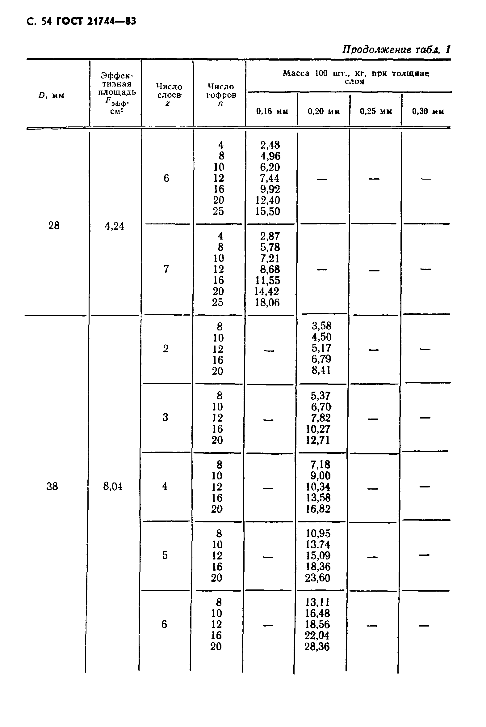 ГОСТ 21744-83