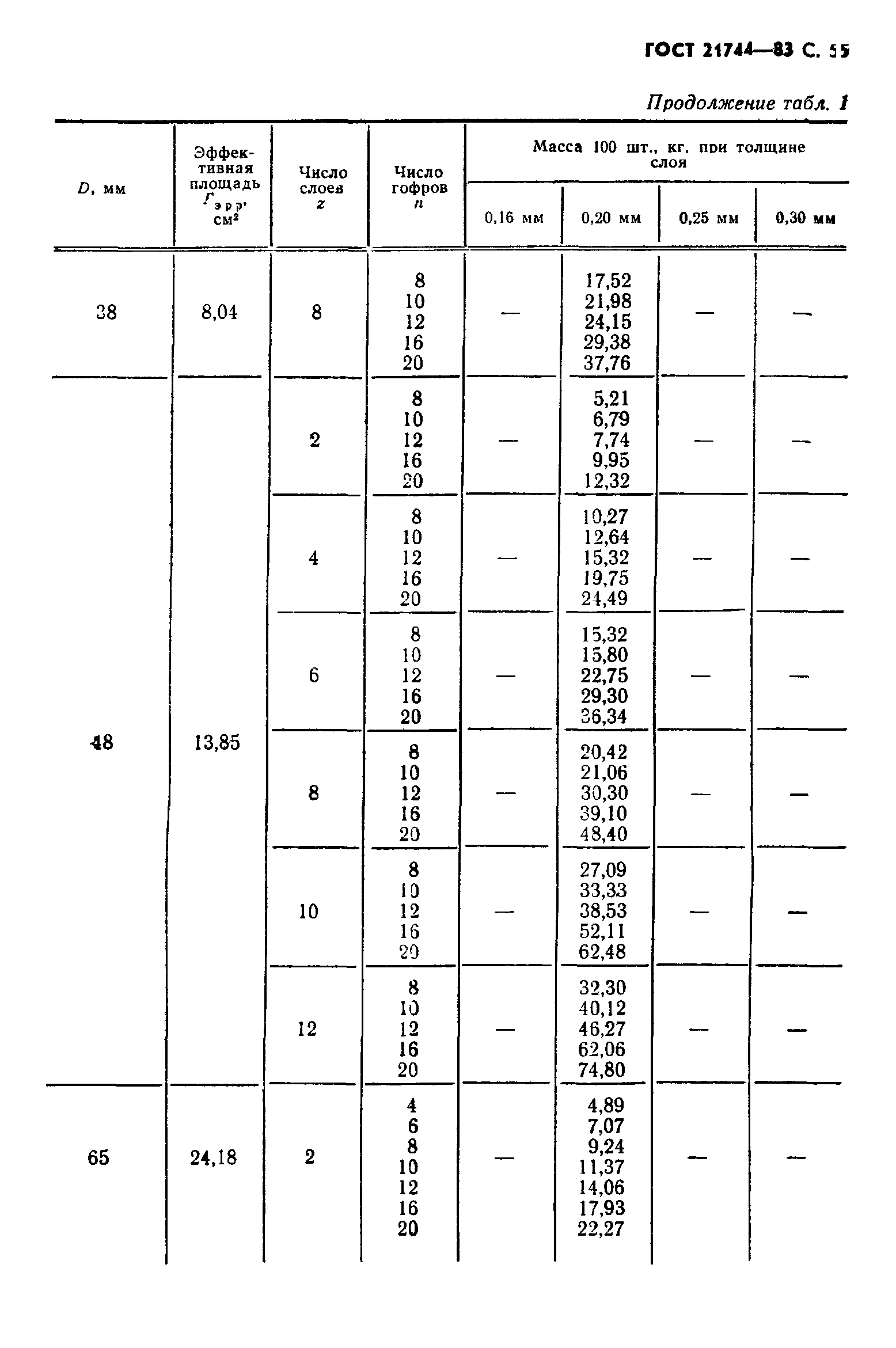 ГОСТ 21744-83