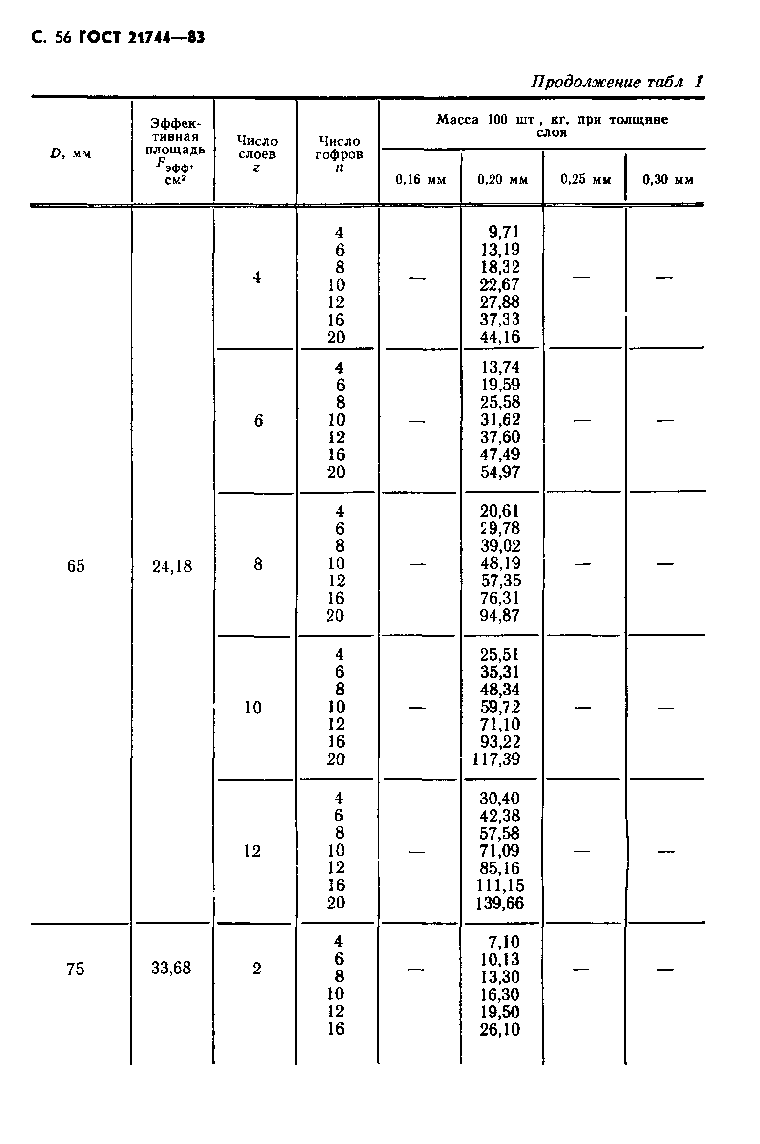 ГОСТ 21744-83