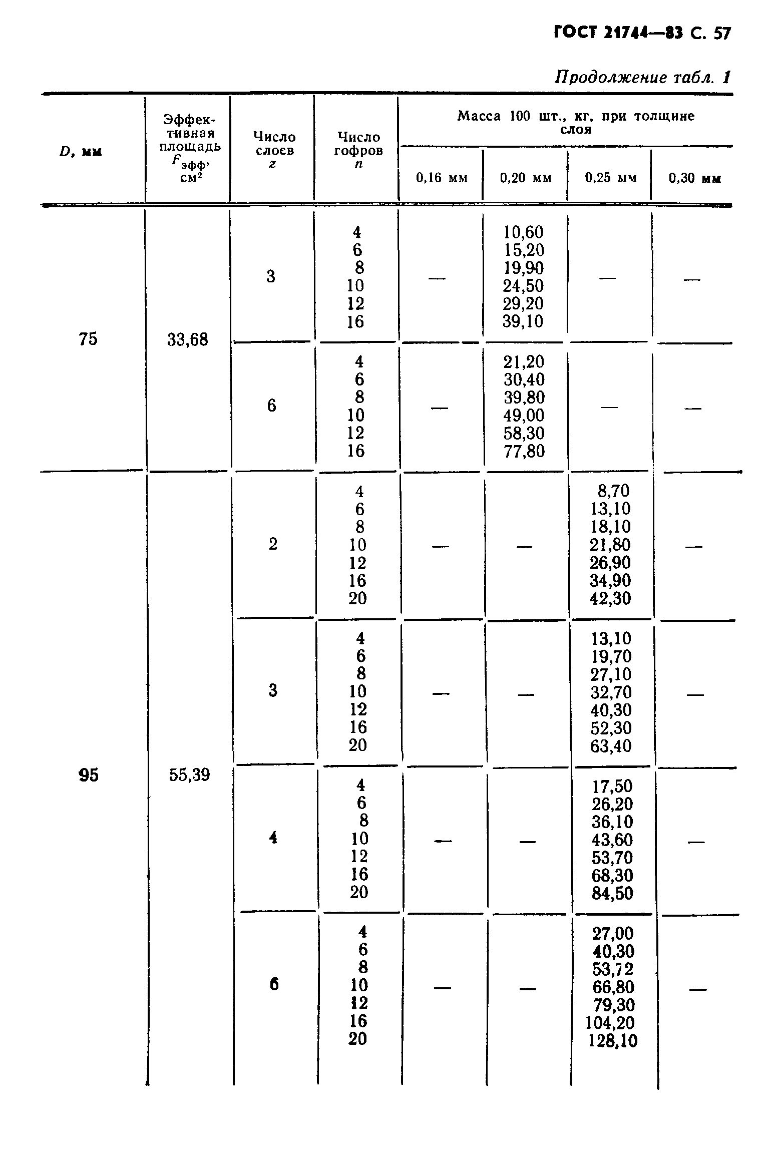 ГОСТ 21744-83