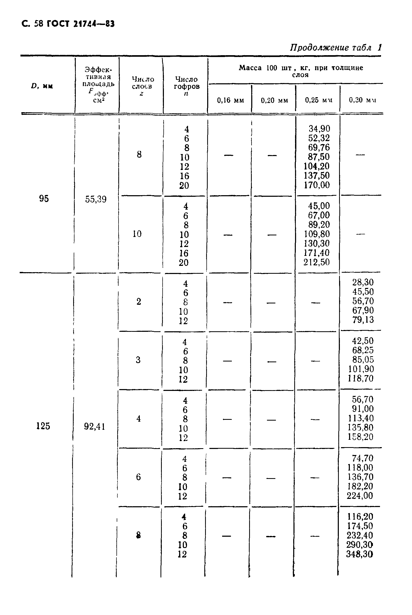 ГОСТ 21744-83