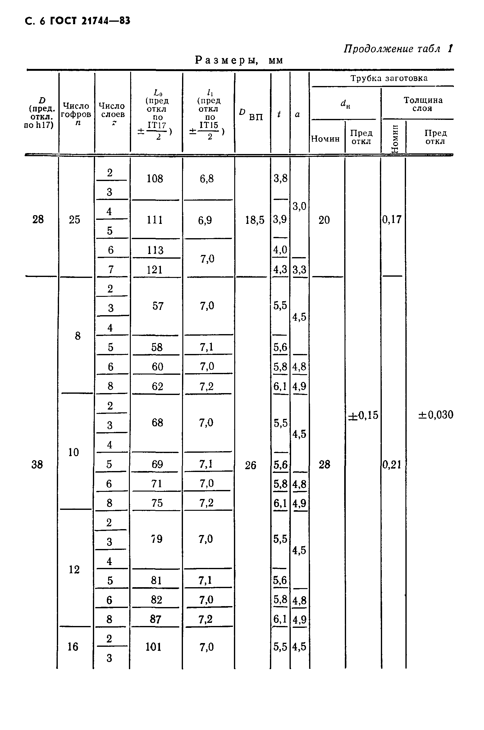 ГОСТ 21744-83