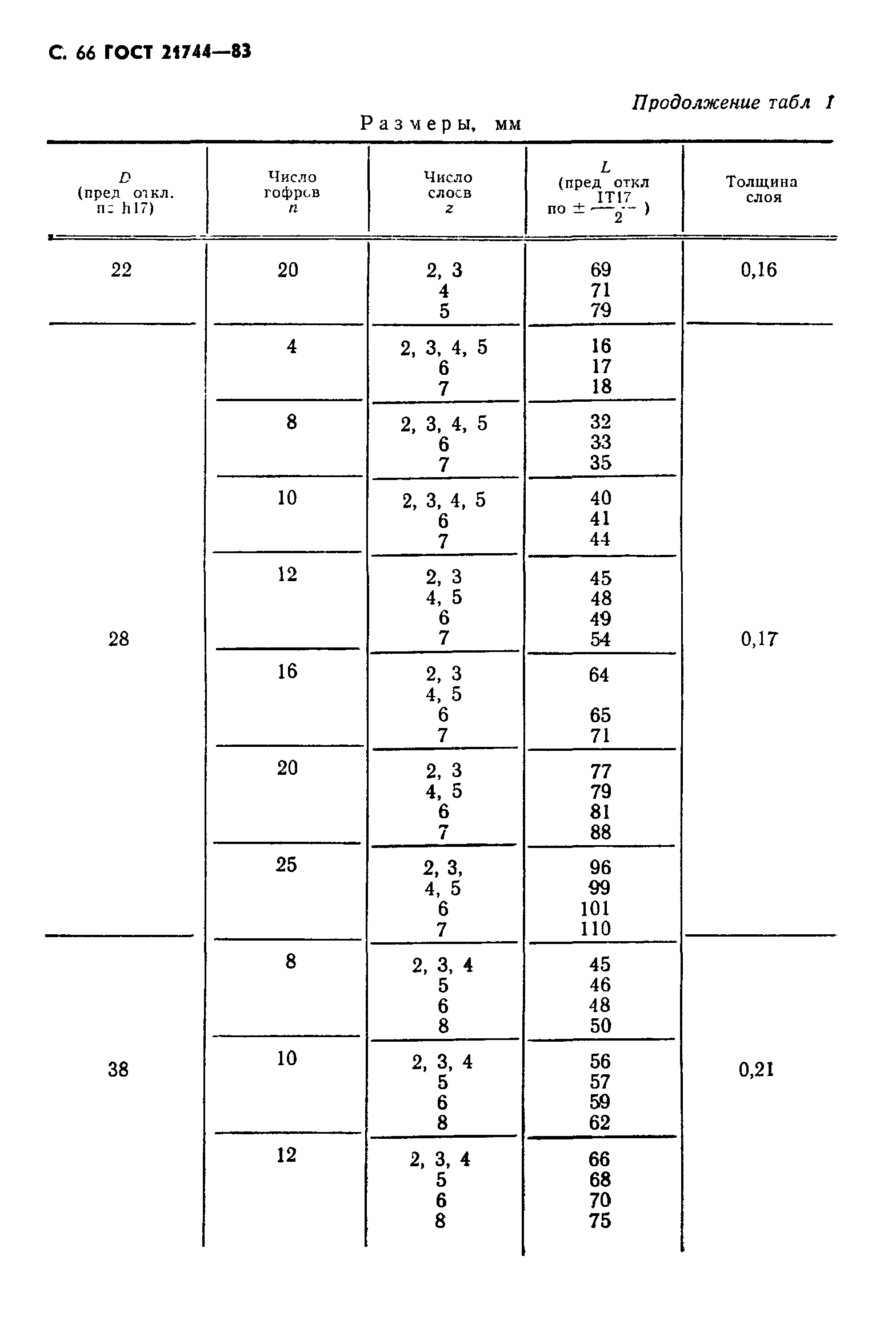 ГОСТ 21744-83