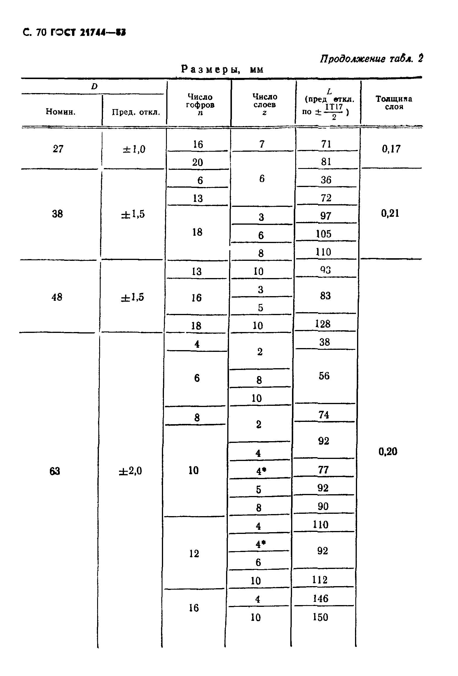 ГОСТ 21744-83